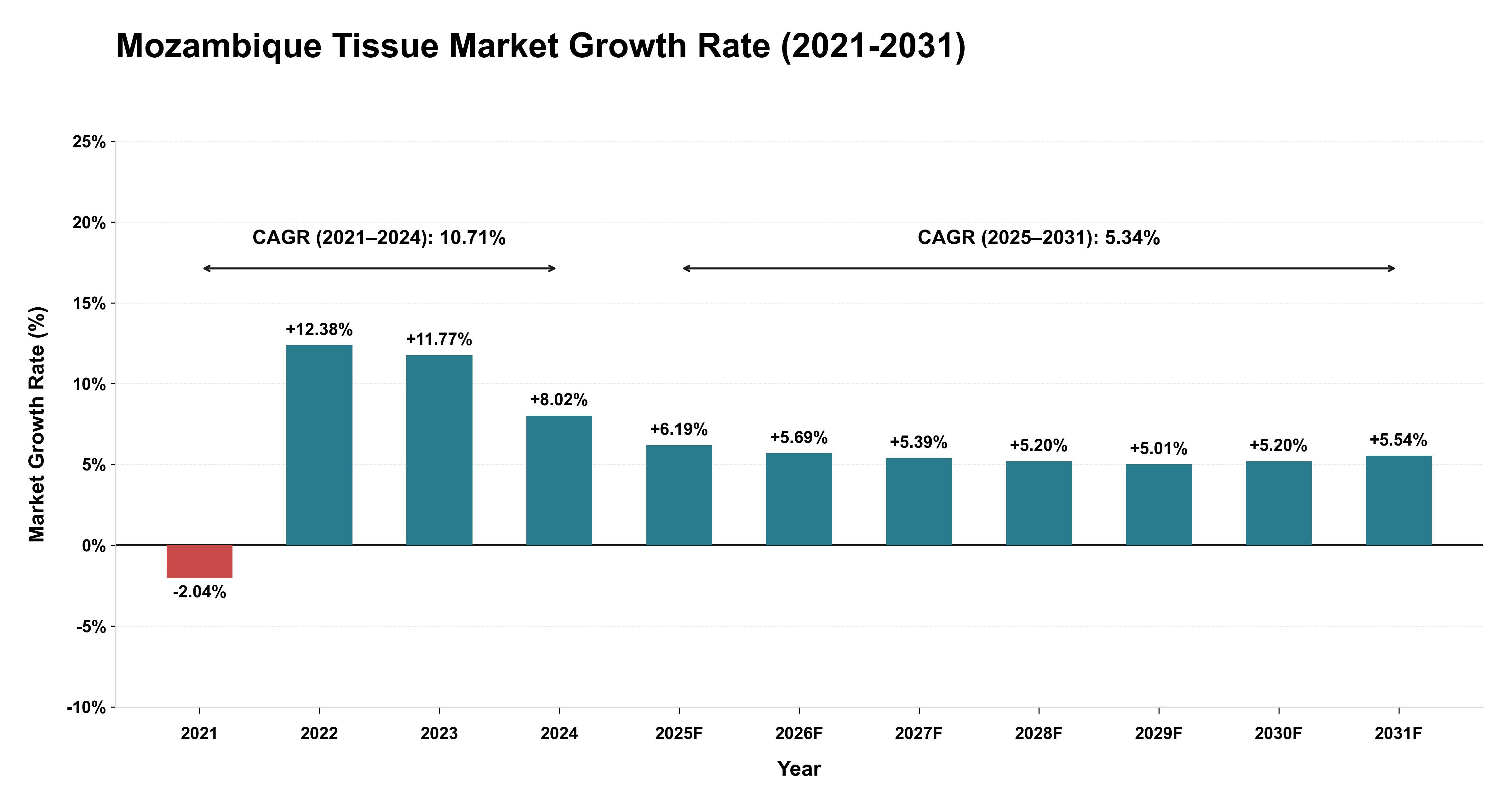 Mozambique Tissue Market Growth Rate Analysis (2021-2031)