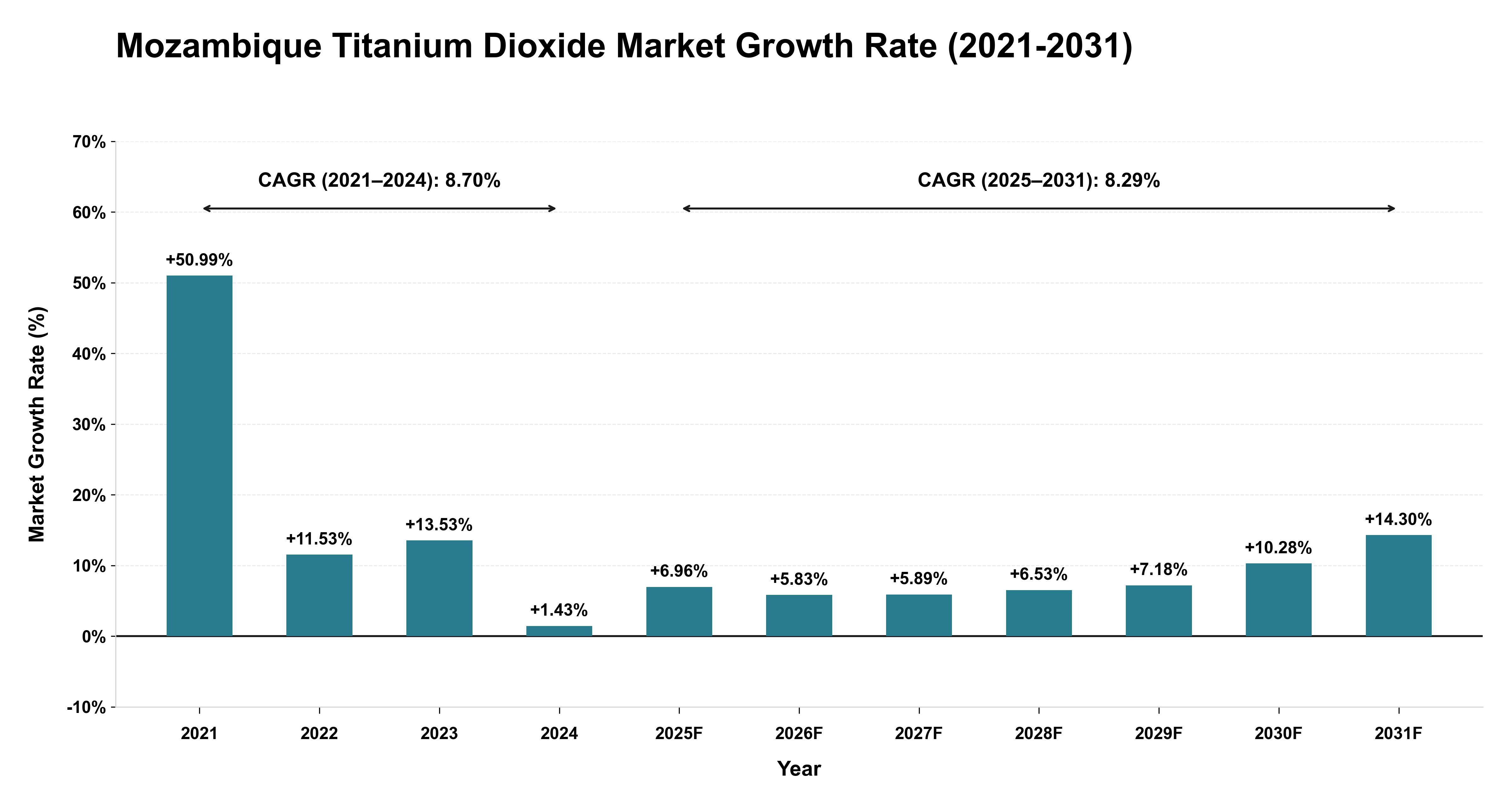 Mozambique Titanium Dioxide Market Growth Rate Analysis (2021-2031)