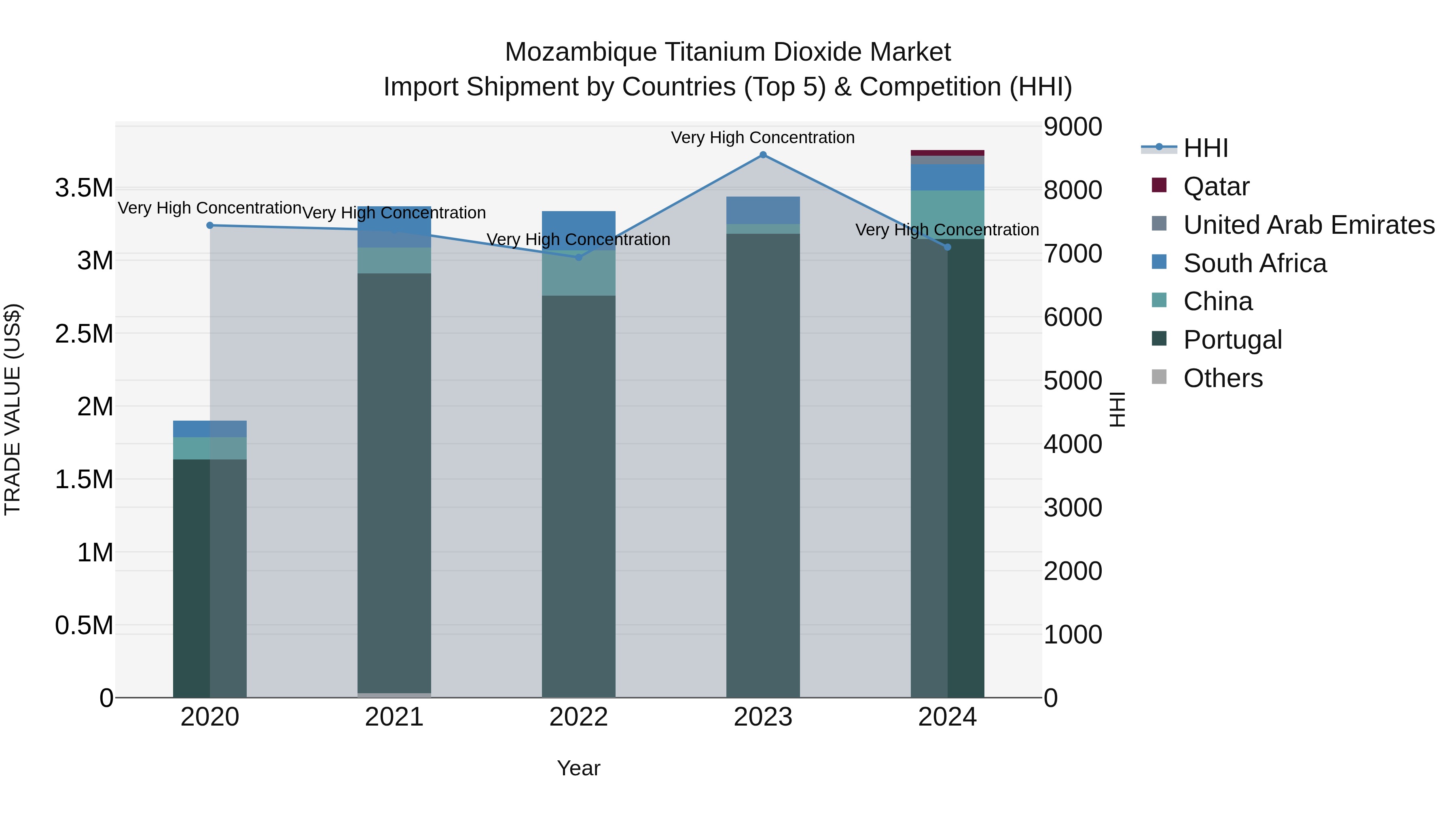 Mozambique Titanium Dioxide Market: Top 5 Importing Countries and Market Competition (HHI) Analysis