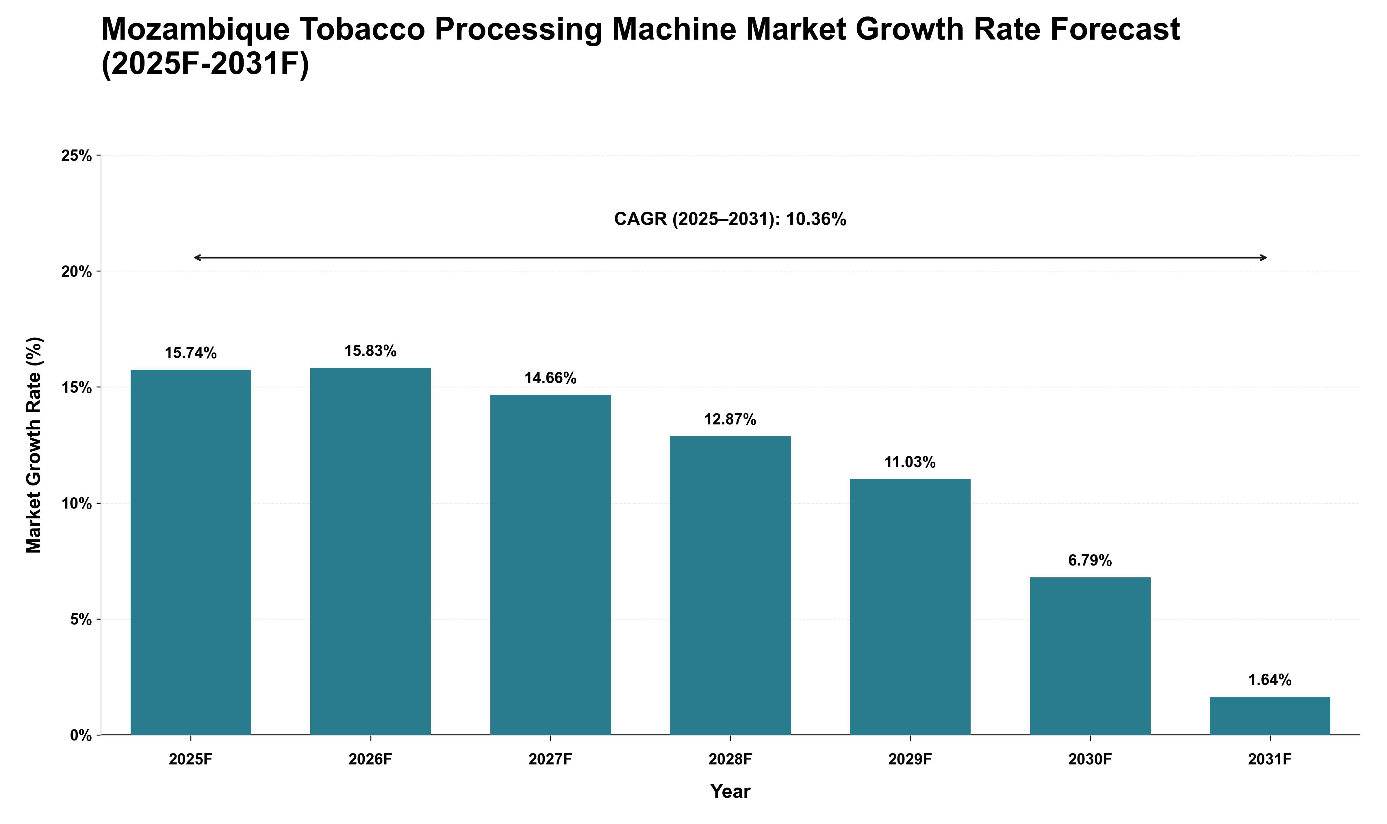Mozambique Tobacco Processing Machine Market Growth Rate Analysis (2025 - 2031)