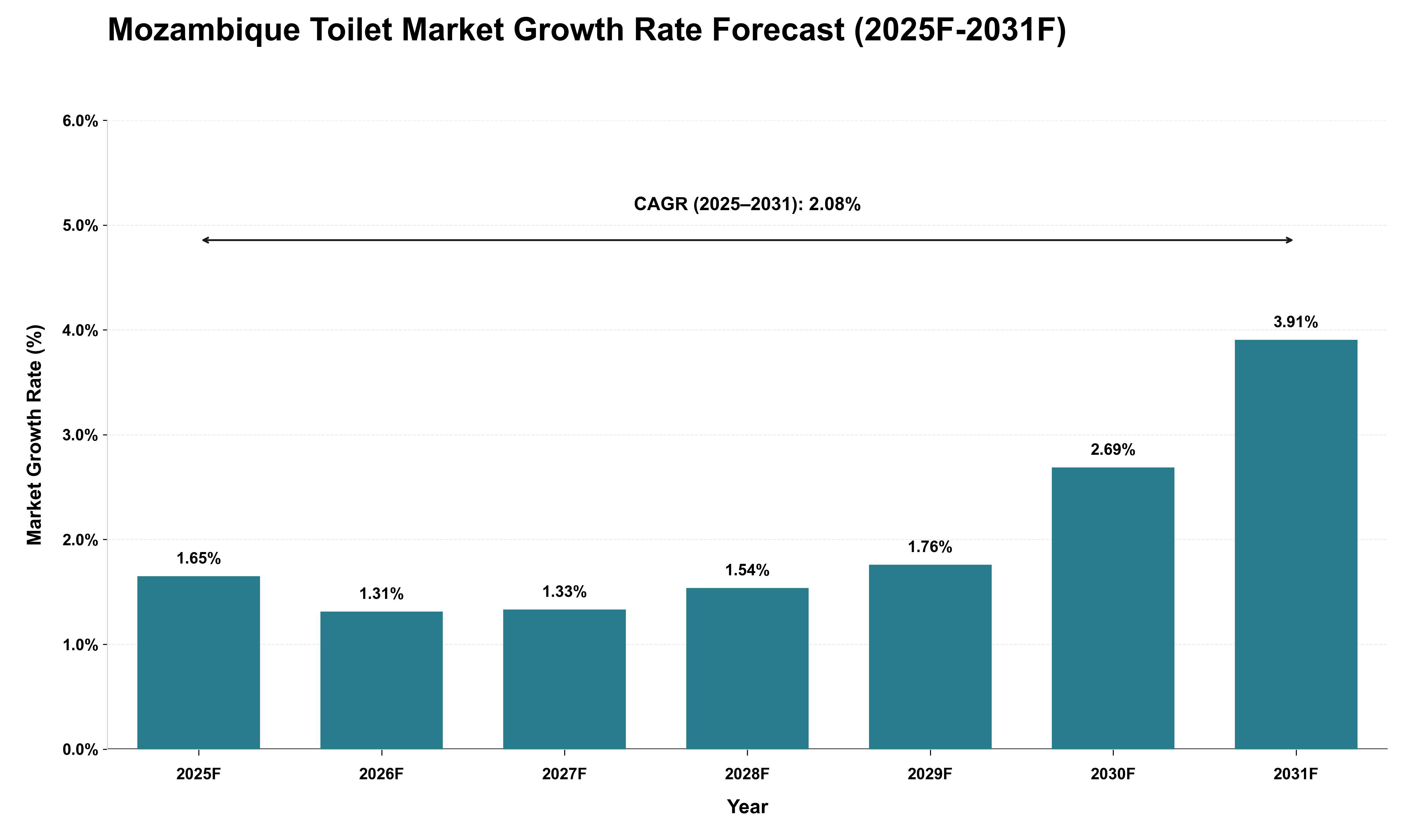 Mozambique Toilet Market Growth Rate Analysis (2025 - 2031)