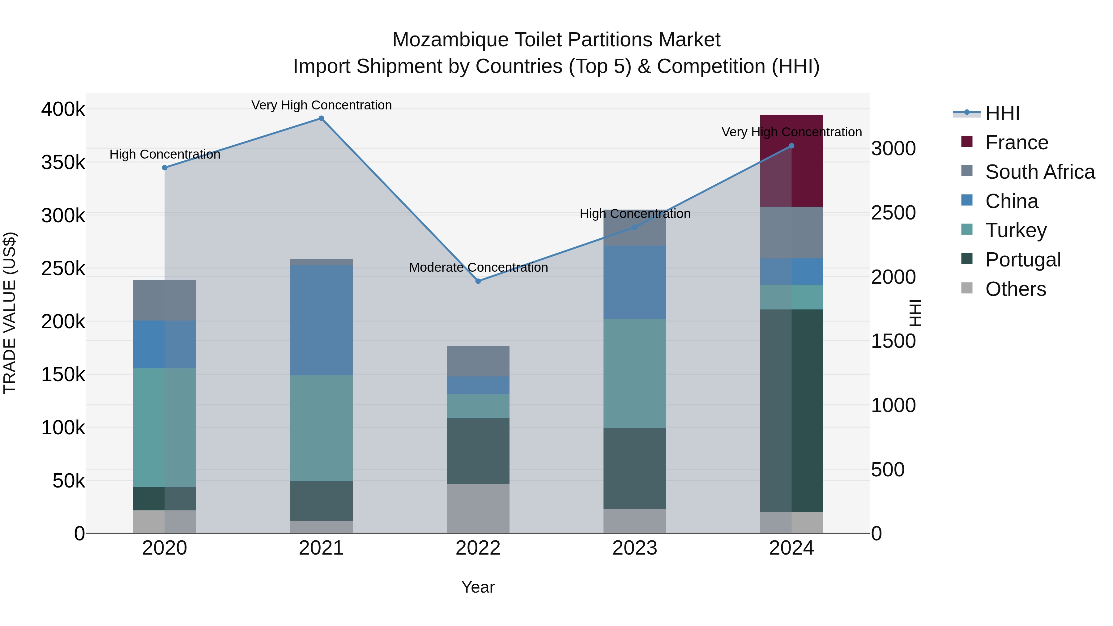 Mozambique Toilet Partitions Market: Top 5 Importing Countries and Market Competition (HHI) Analysis