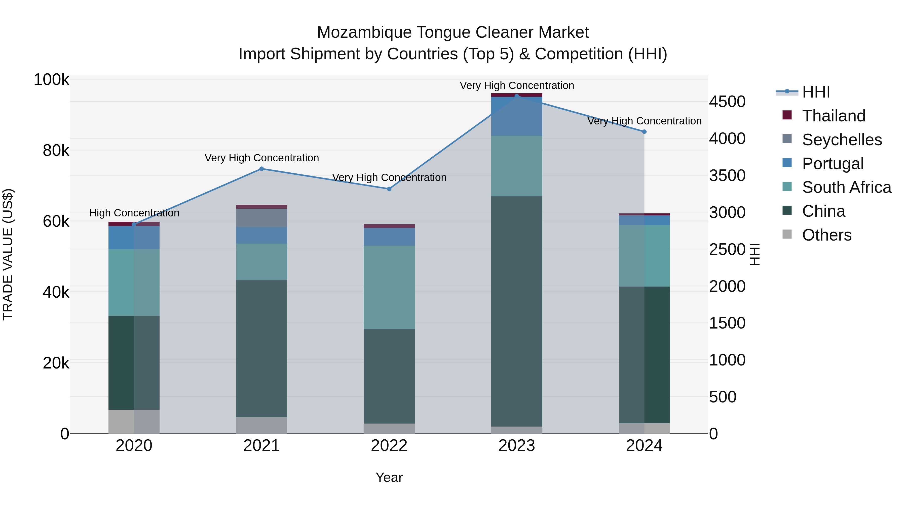 Mozambique Tongue Cleaner Market: Top 5 Importing Countries and Market Competition (HHI) Analysis