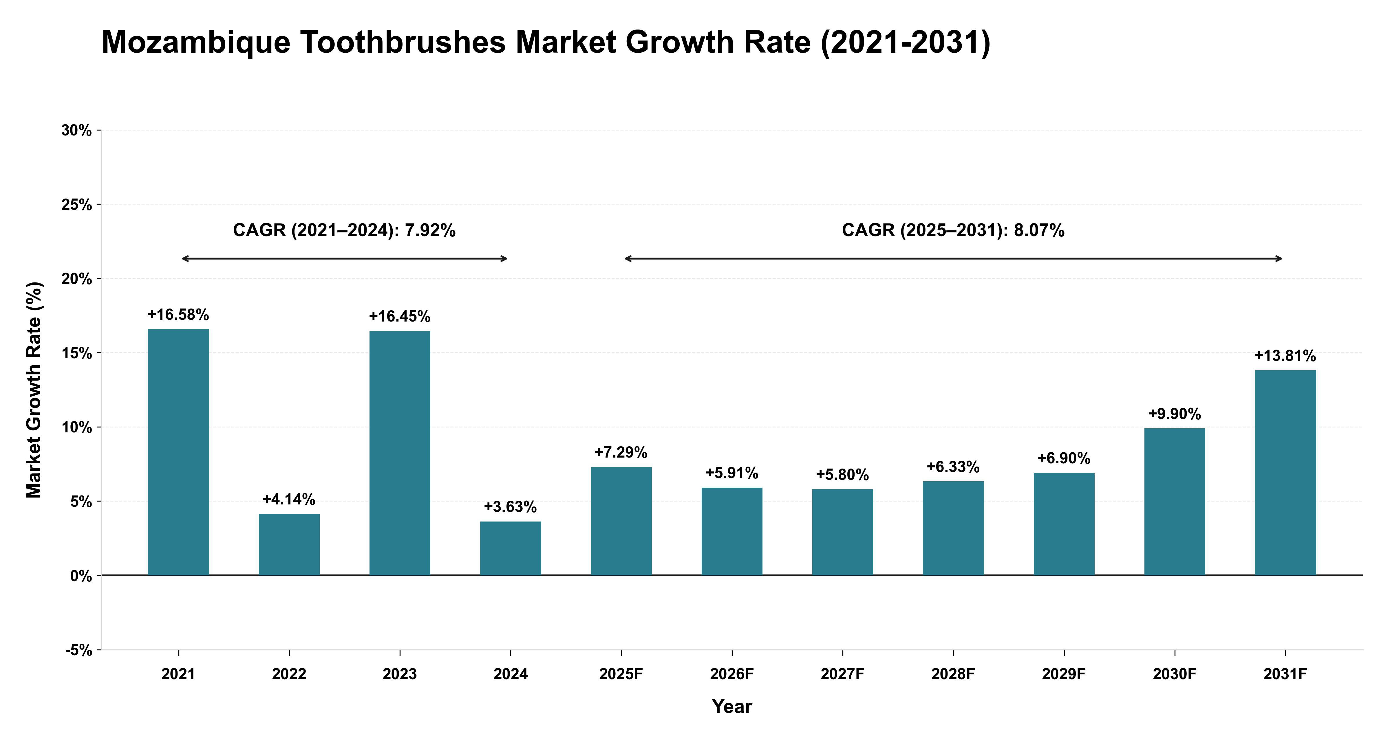 Mozambique Toothbrushes Market Growth Rate Analysis (2021-2031)