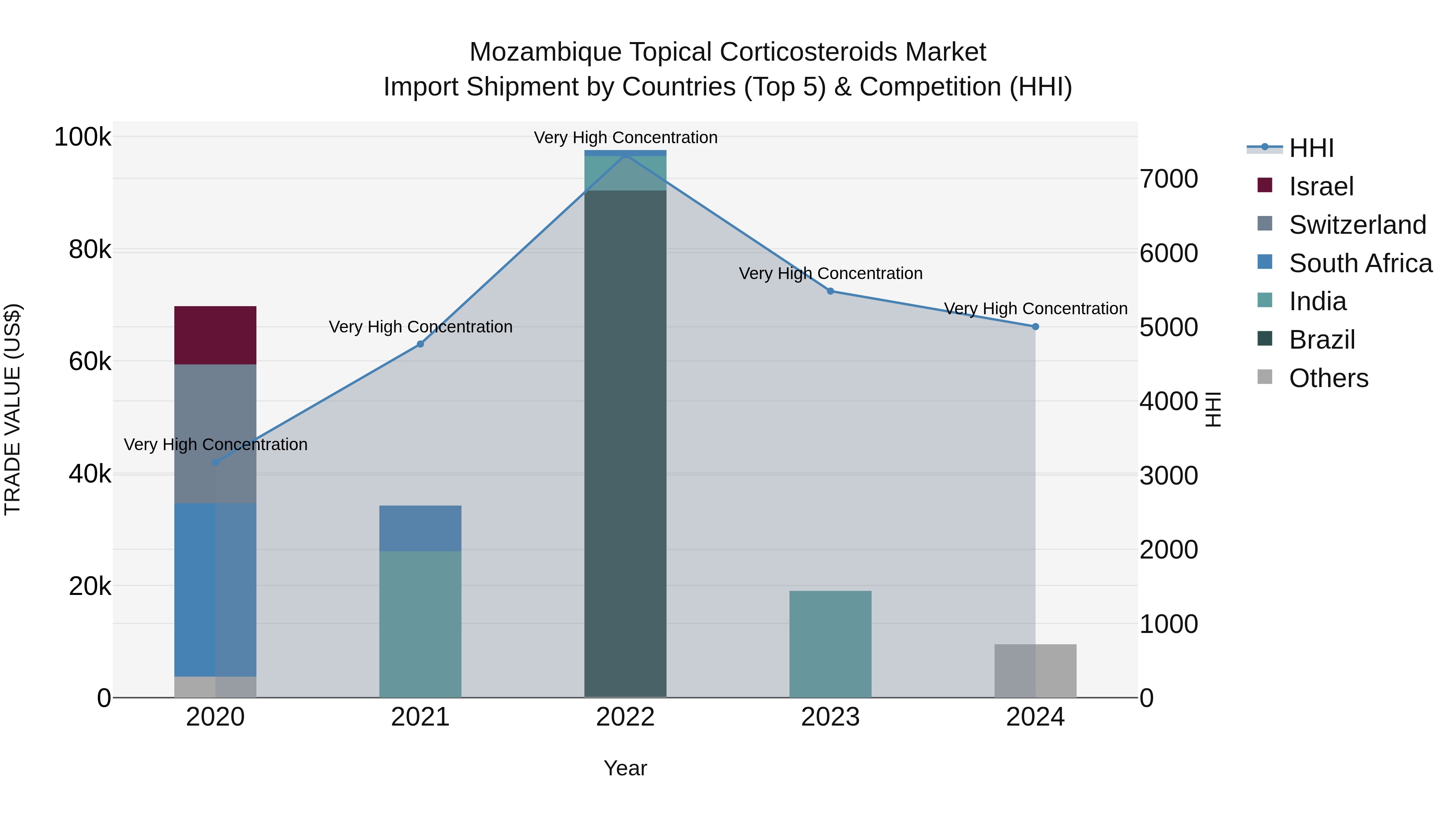 Mozambique Topical Corticosteroids Market: Top 5 Importing Countries and Market Competition (HHI) Analysis