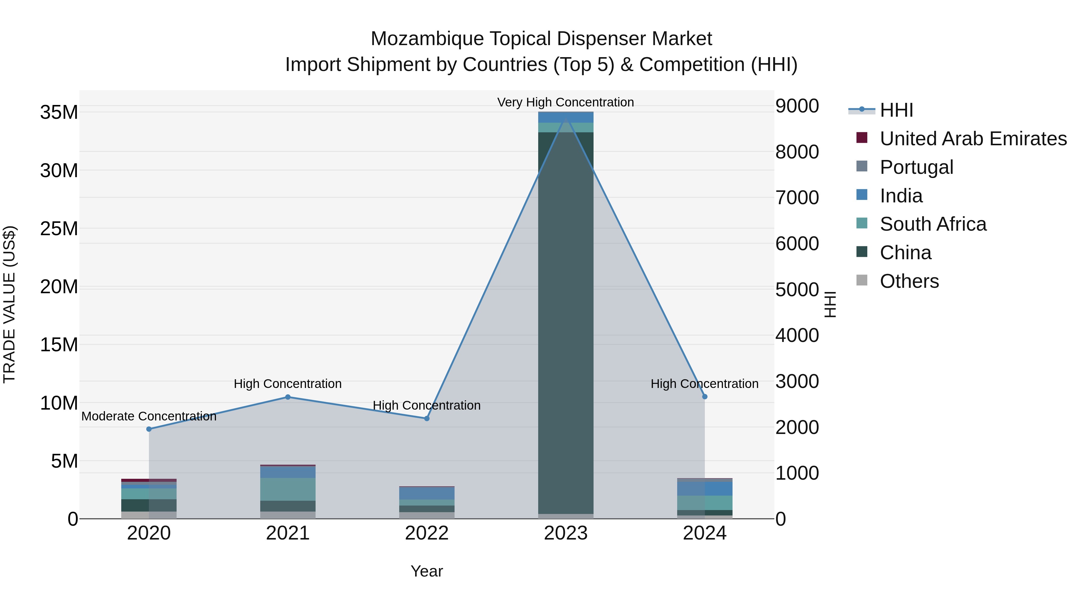 Mozambique Topical Dispenser Market: Top 5 Importing Countries and Market Competition (HHI) Analysis