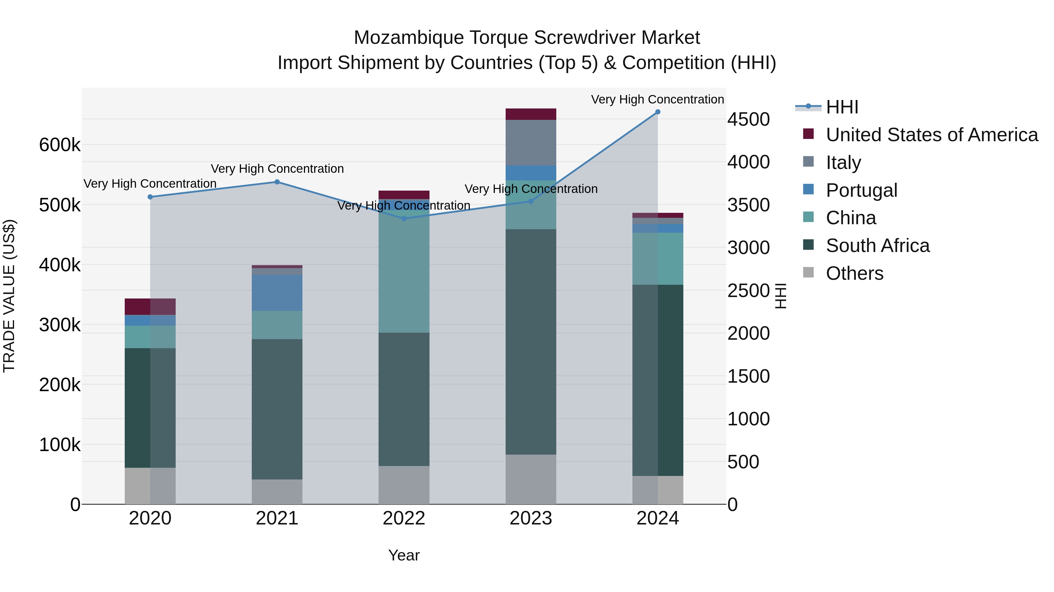 Mozambique Torque Screwdriver Market: Top 5 Importing Countries and Market Competition (HHI) Analysis