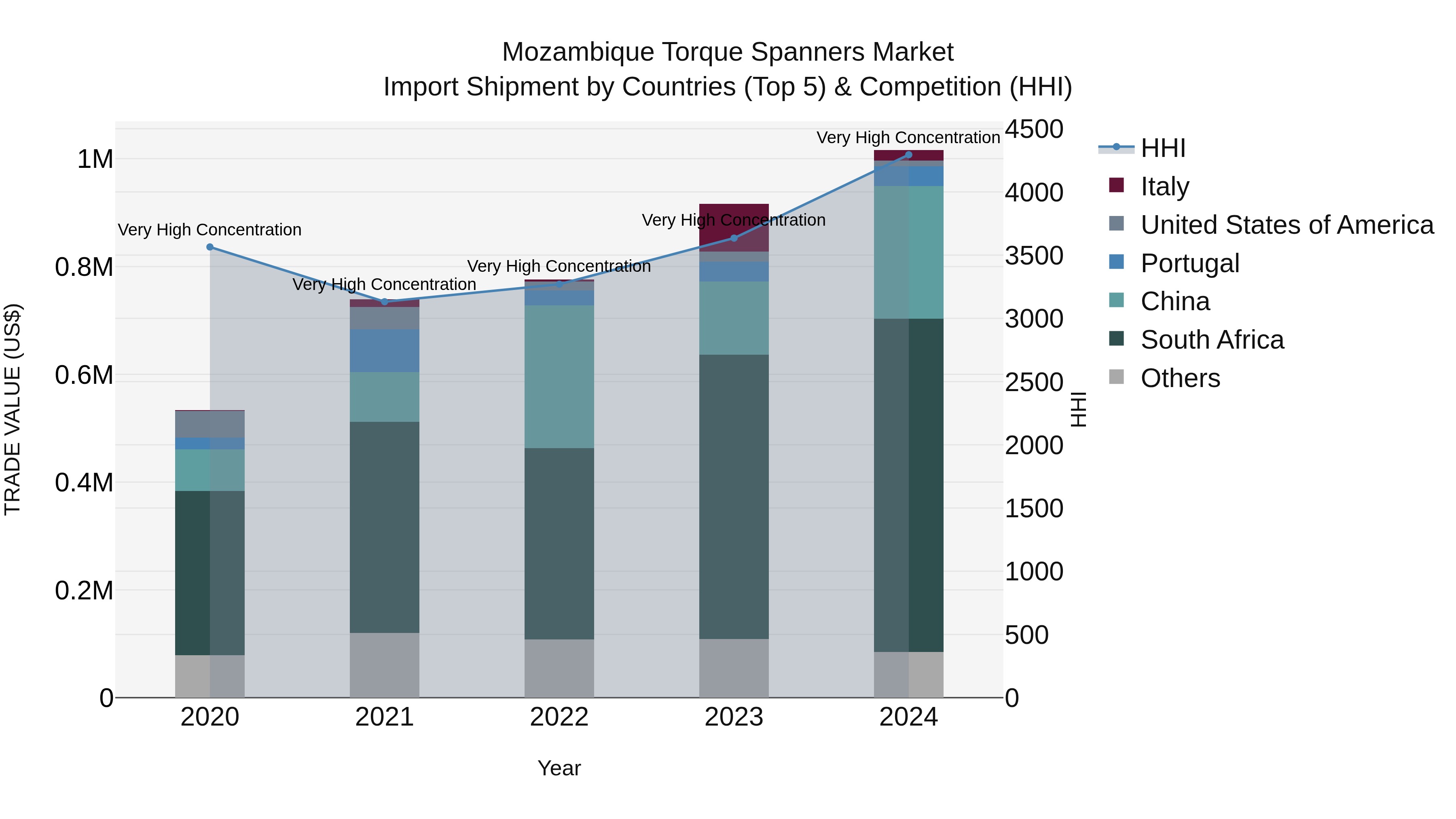 Mozambique Torque Spanners Market: Top 5 Importing Countries and Market Competition (HHI) Analysis