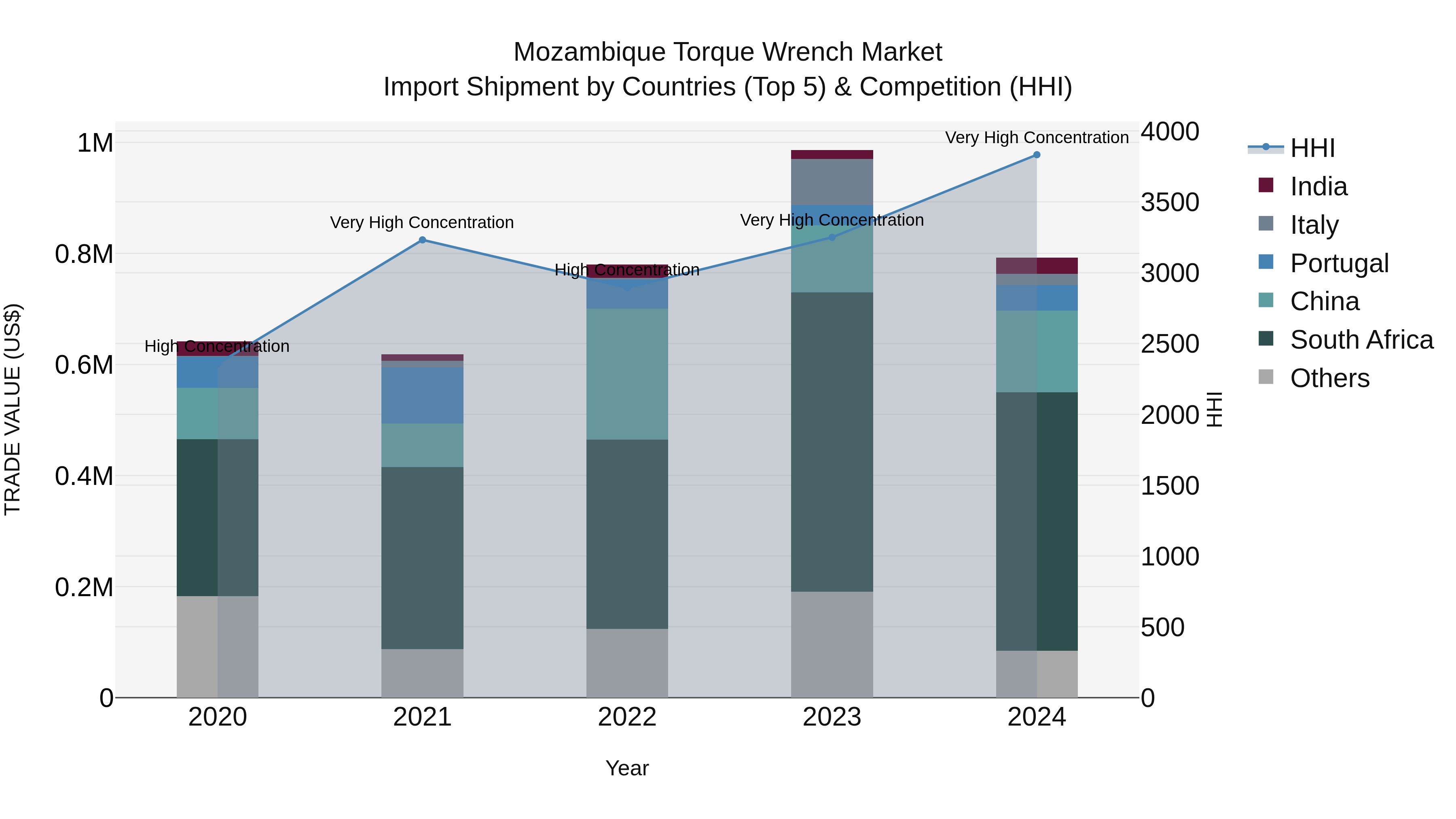 Mozambique Torque Wrench Market: Top 5 Importing Countries and Market Competition (HHI) Analysis