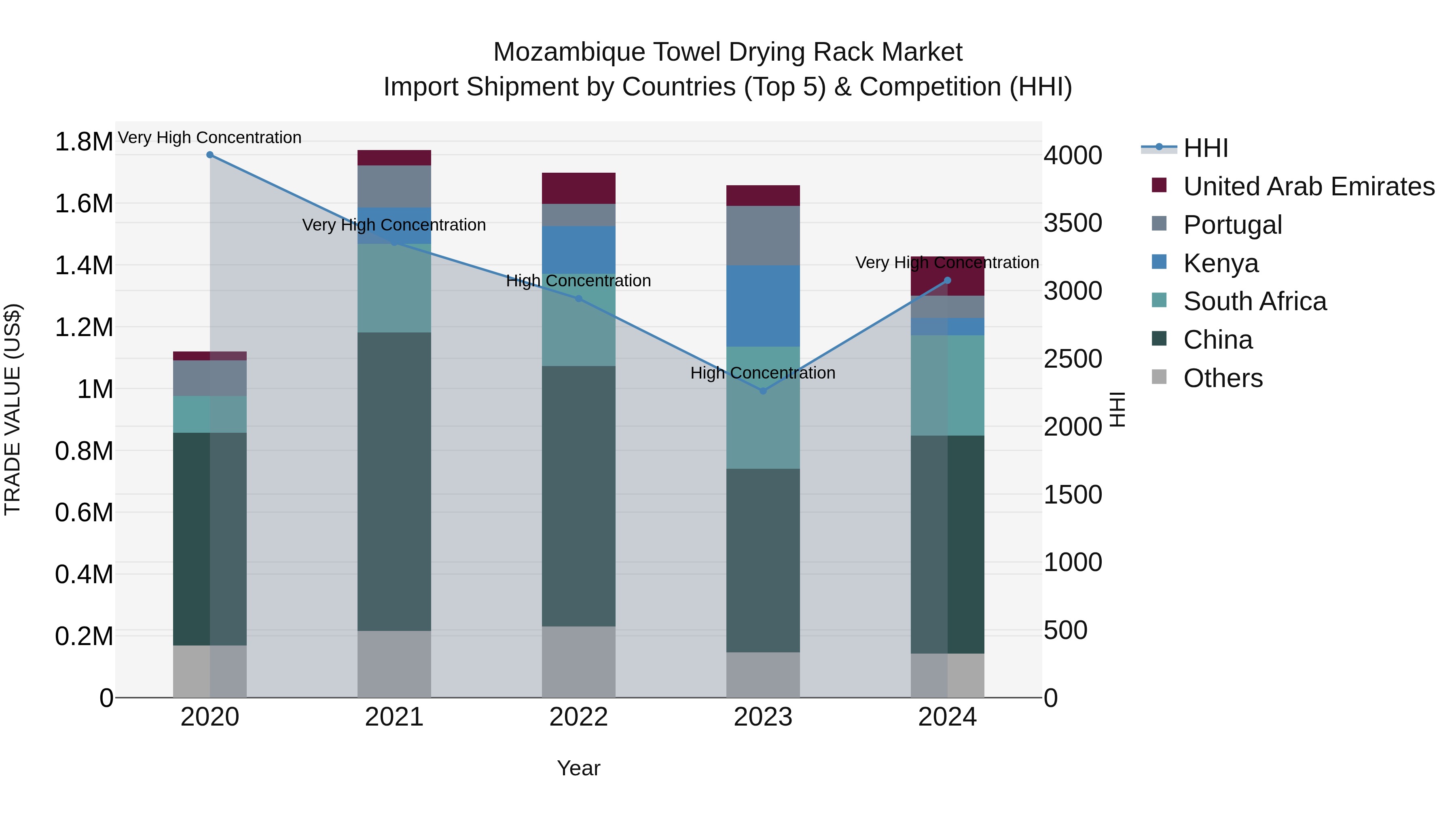 Mozambique Towel Drying Rack Market: Top 5 Importing Countries and Market Competition (HHI) Analysis
