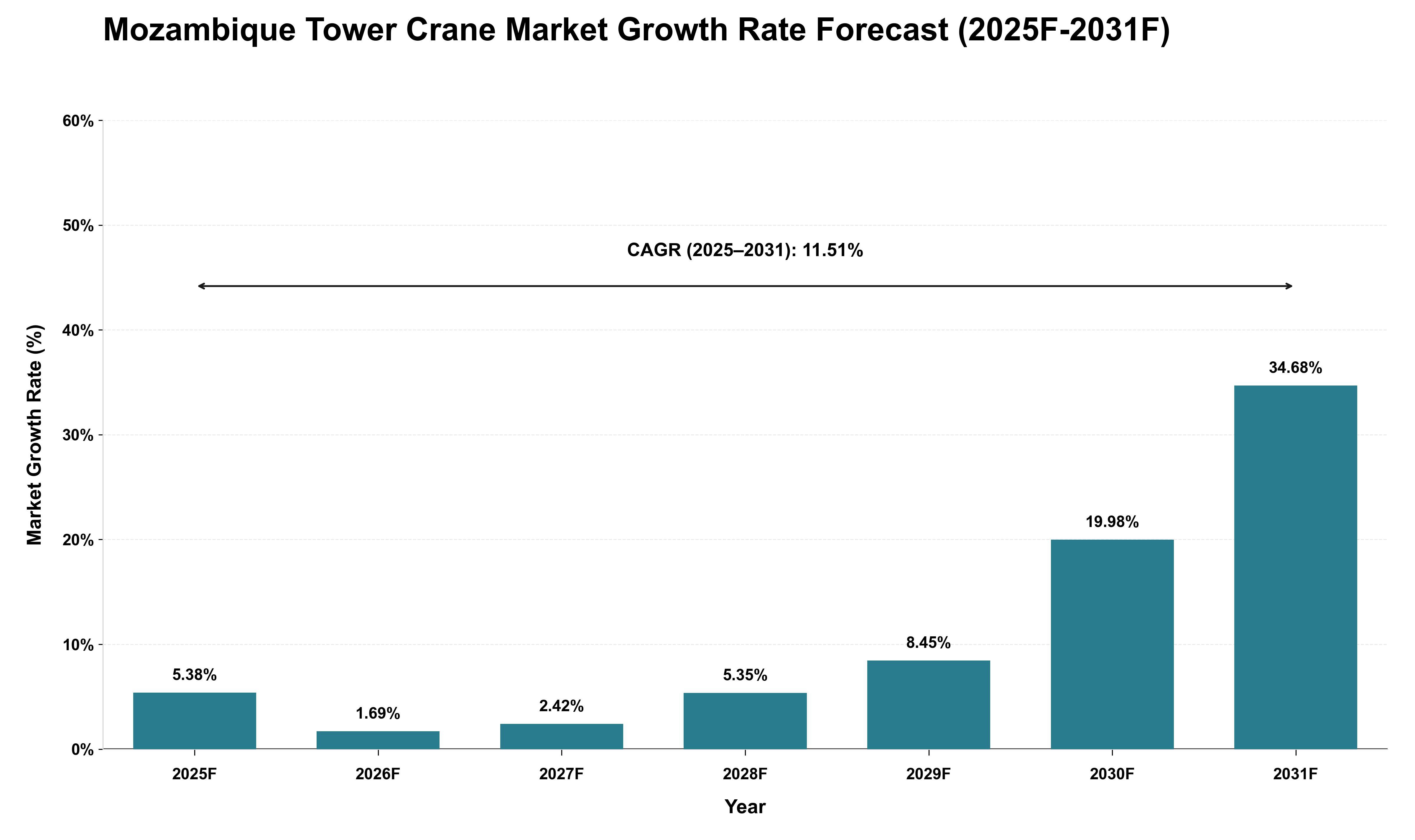 Mozambique Tower Crane Market Growth Rate Analysis (2025 - 2031)