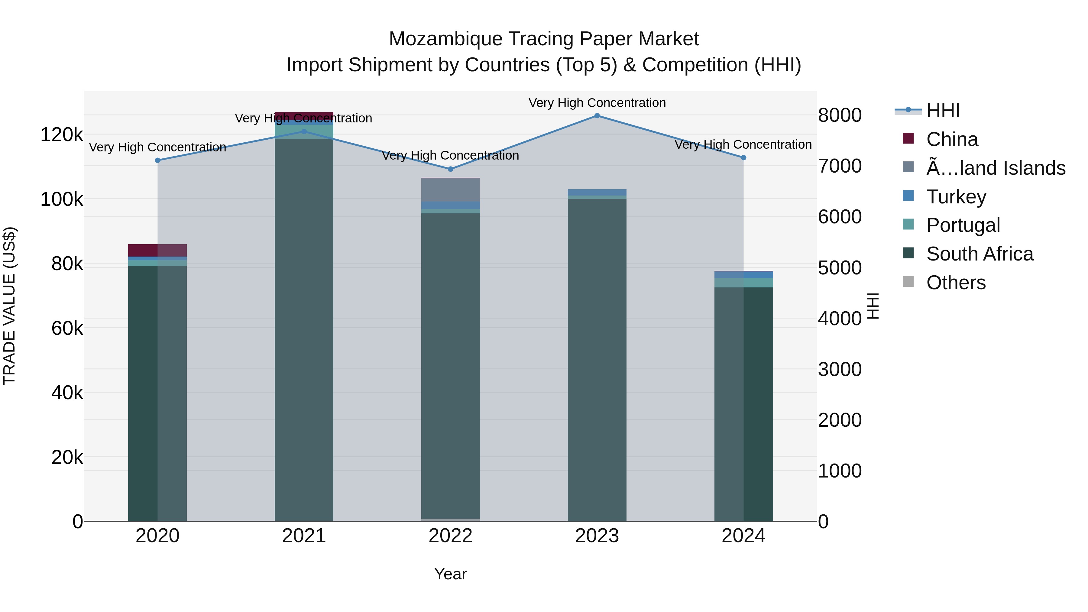 Mozambique Tracing Paper Market: Top 5 Importing Countries and Market Competition (HHI) Analysis