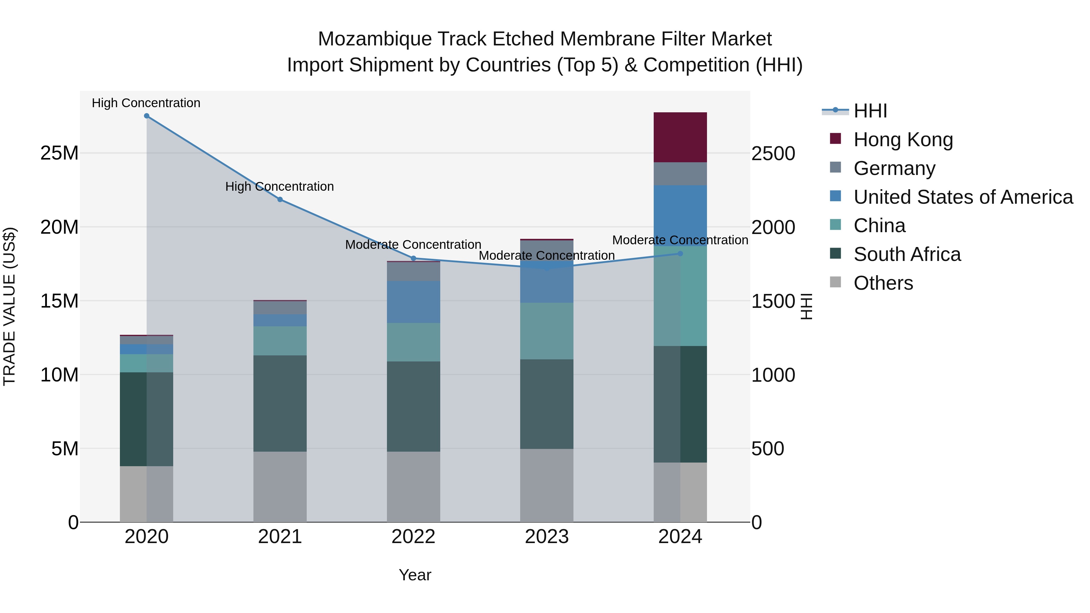 Mozambique Track Etched Membrane Filter Market: Top 5 Importing Countries and Market Competition (HHI) Analysis