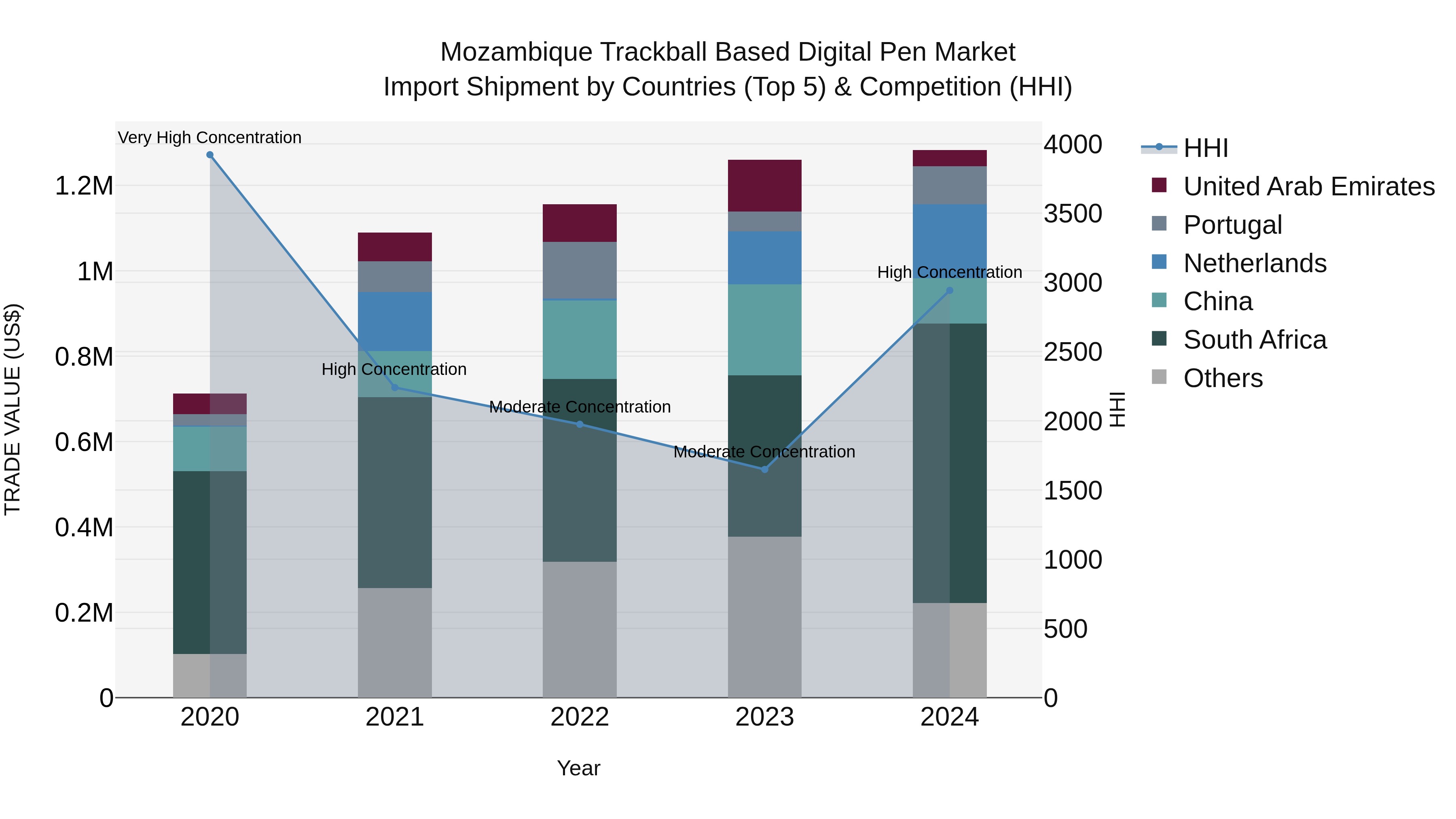 Mozambique Trackball Based Digital Pen Market: Top 5 Importing Countries and Market Competition (HHI) Analysis
