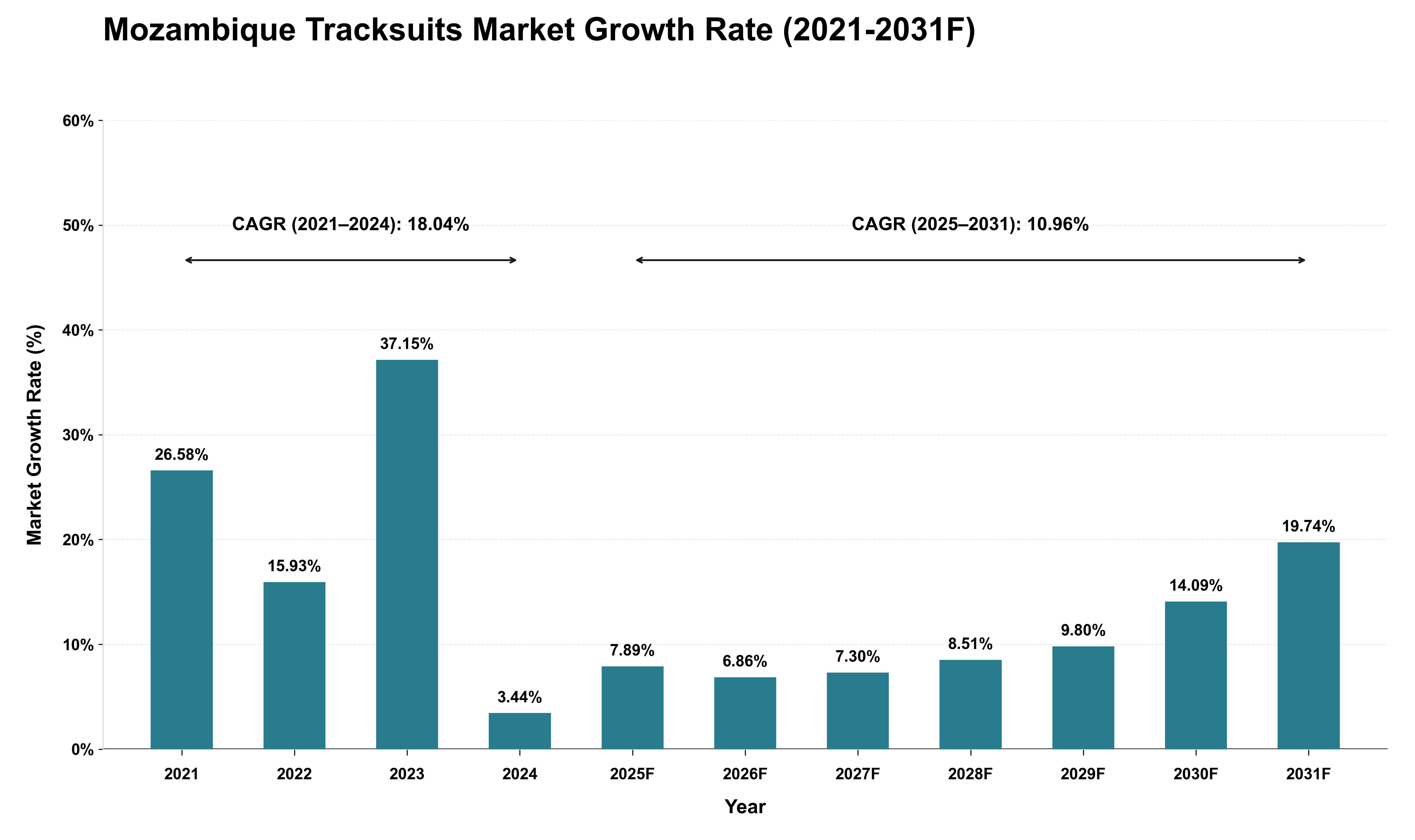 Mozambique Tracksuits Market Growth Rate Analysis (2021 - 2031)