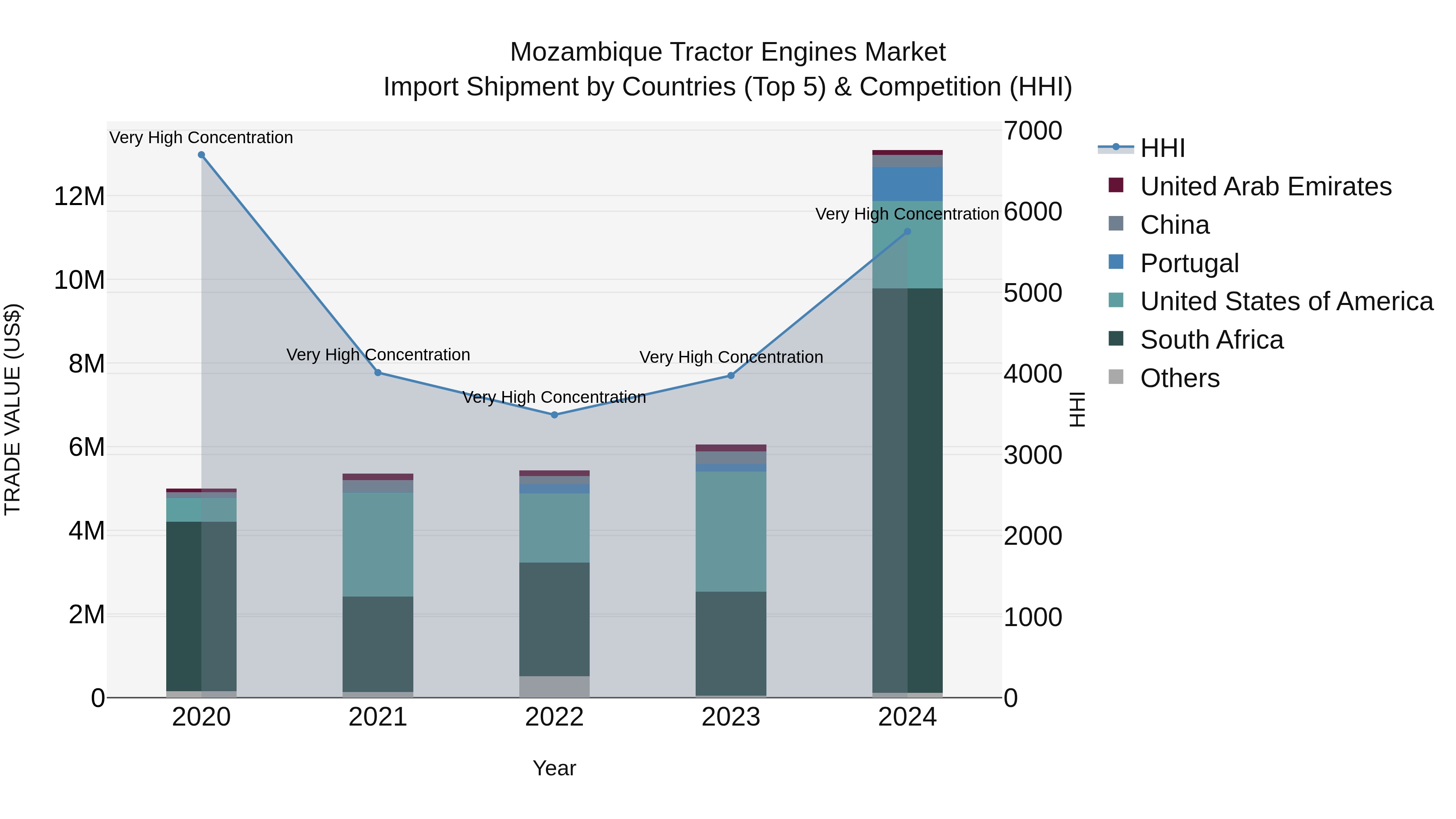 Mozambique Tractor Engines Market: Top 5 Importing Countries and Market Competition (HHI) Analysis