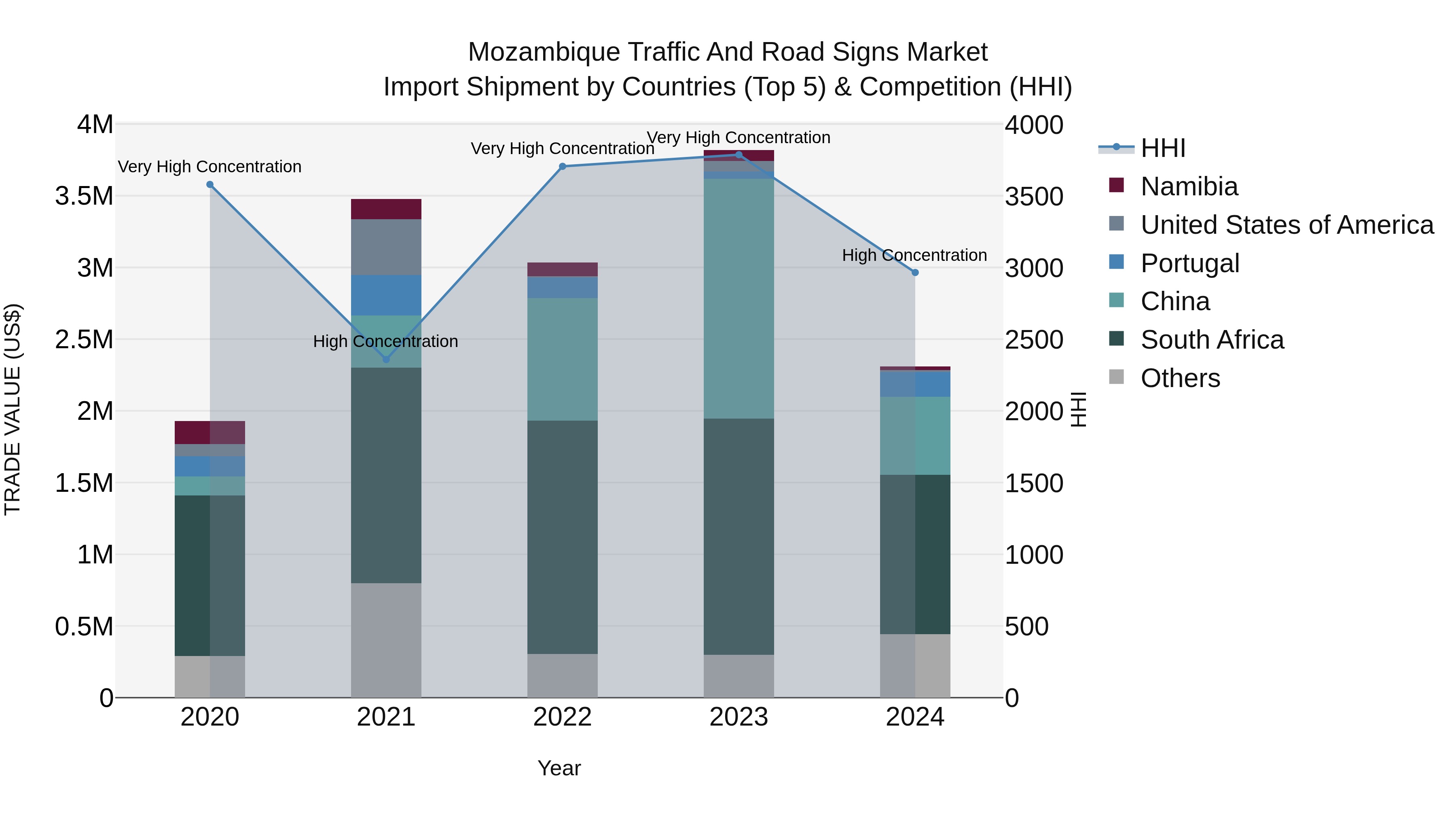 Mozambique Traffic and Road Signs Market: Top 5 Importing Countries and Market Competition (HHI) Analysis