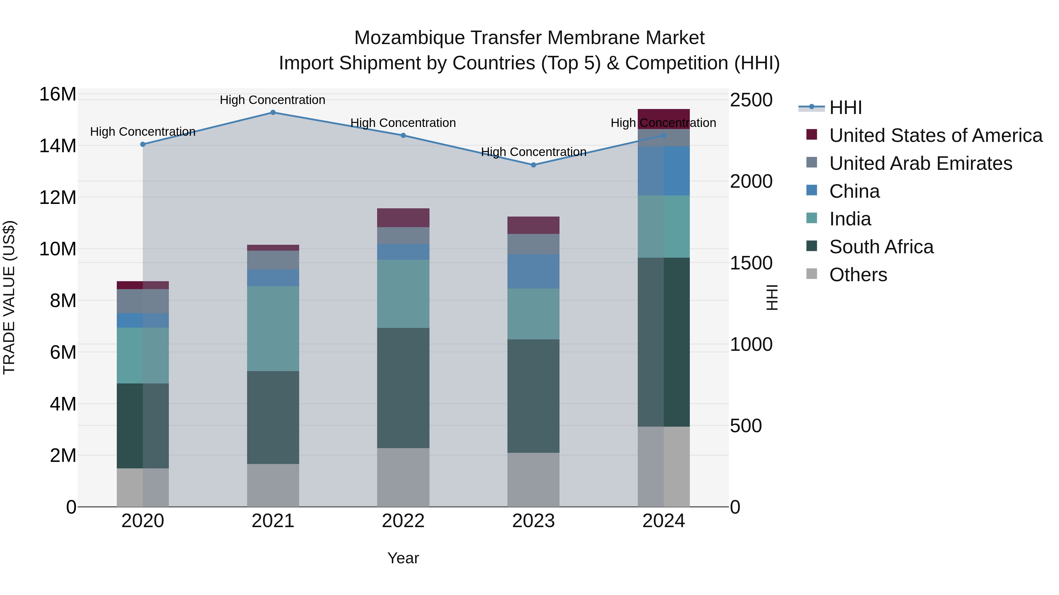 Mozambique Transfer Membrane Market: Top 5 Importing Countries and Market Competition (HHI) Analysis
