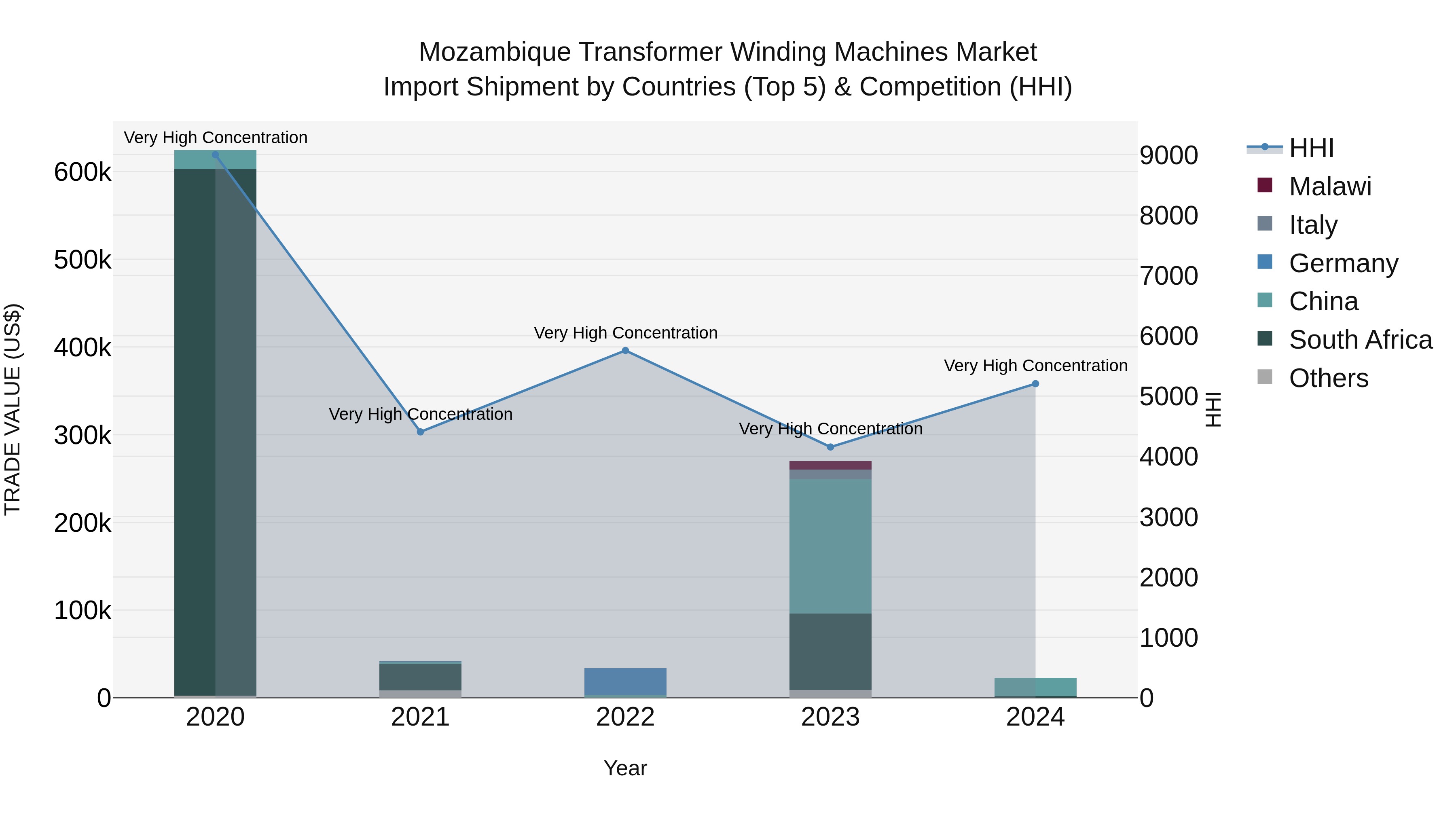 Mozambique Transformer Winding Machines Market: Top 5 Importing Countries and Market Competition (HHI) Analysis