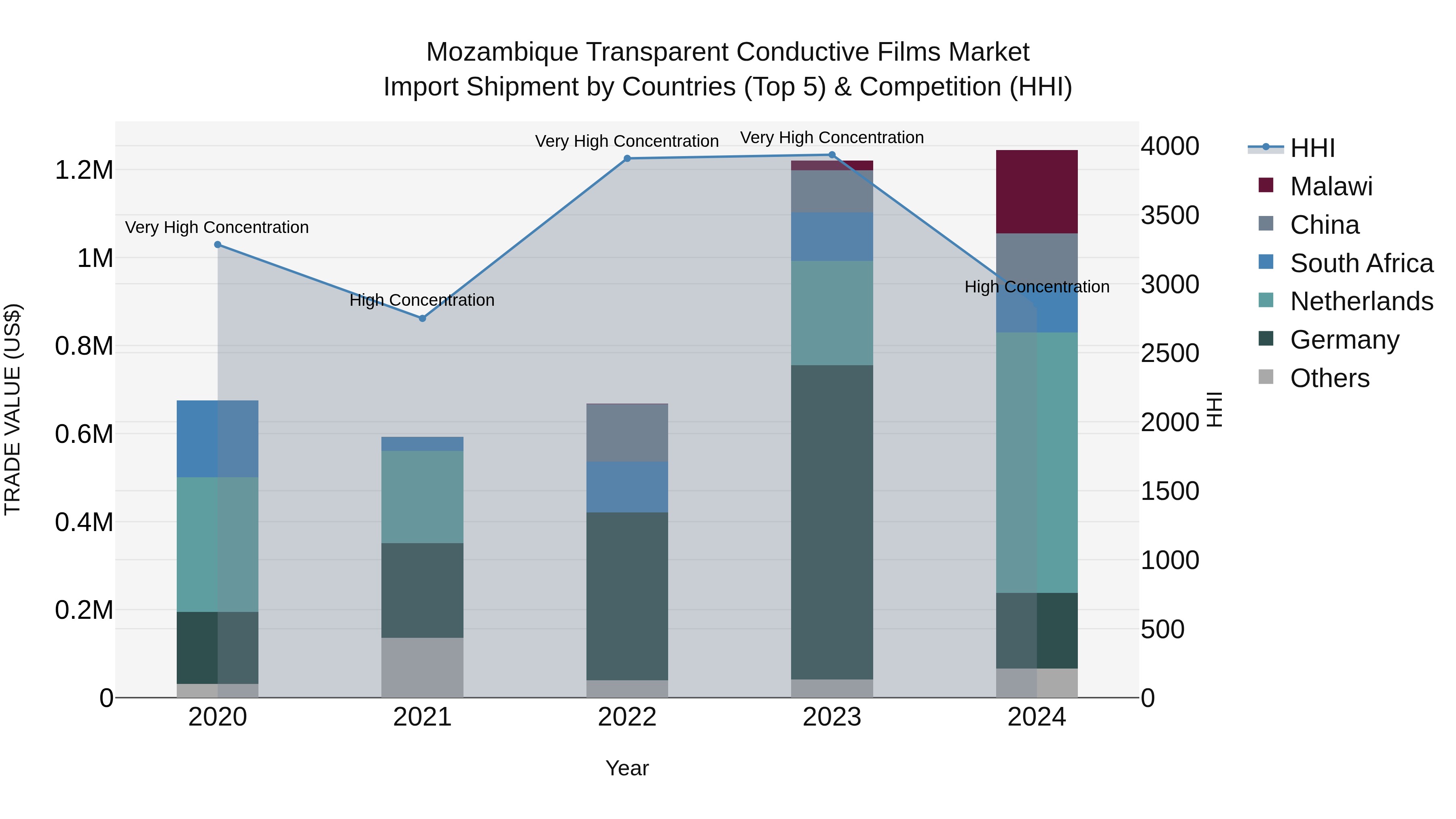 Mozambique Transparent Conductive Films Market: Top 5 Importing Countries and Market Competition (HHI) Analysis