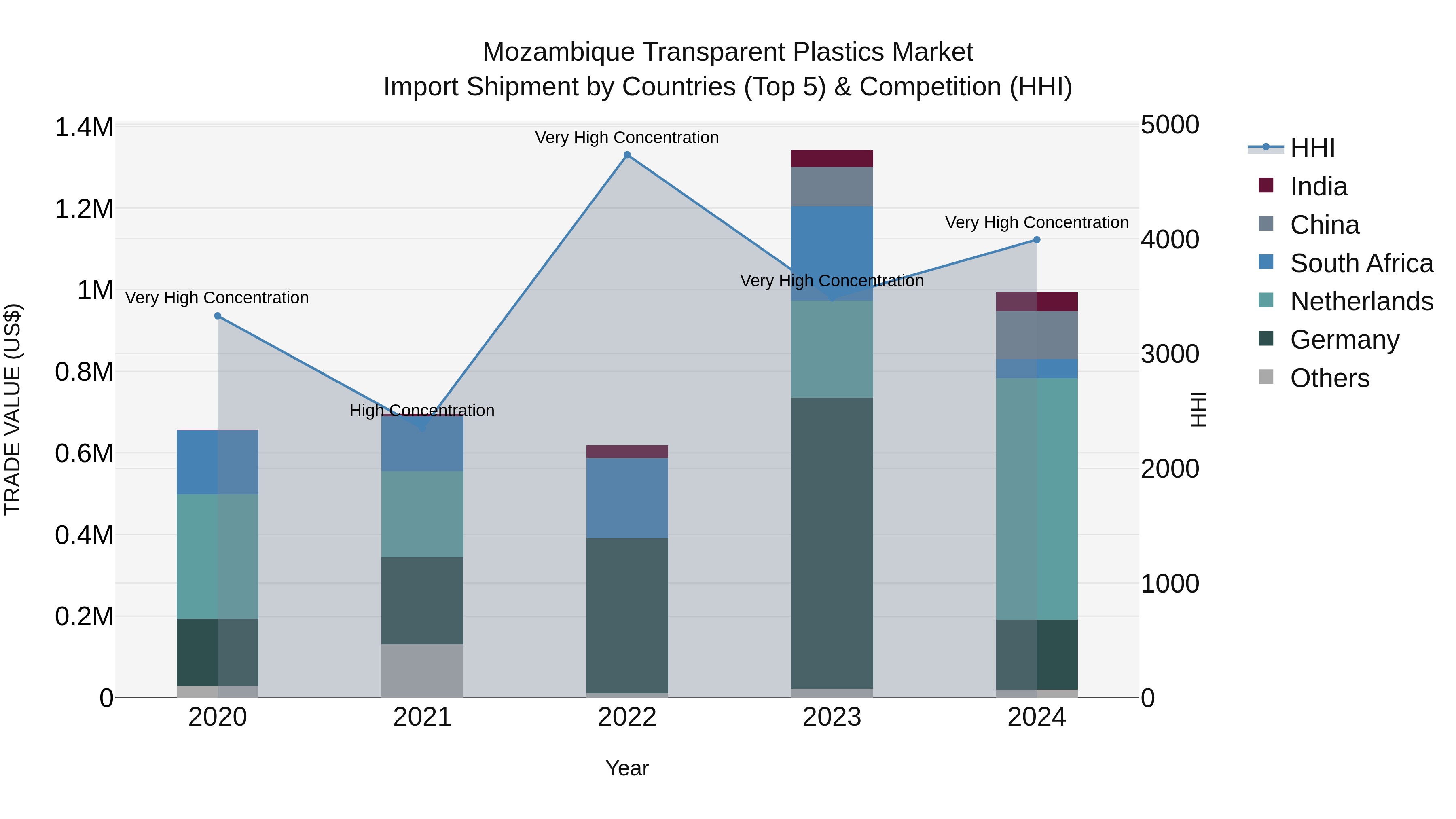 Mozambique Transparent Plastics Market: Top 5 Importing Countries and Market Competition (HHI) Analysis