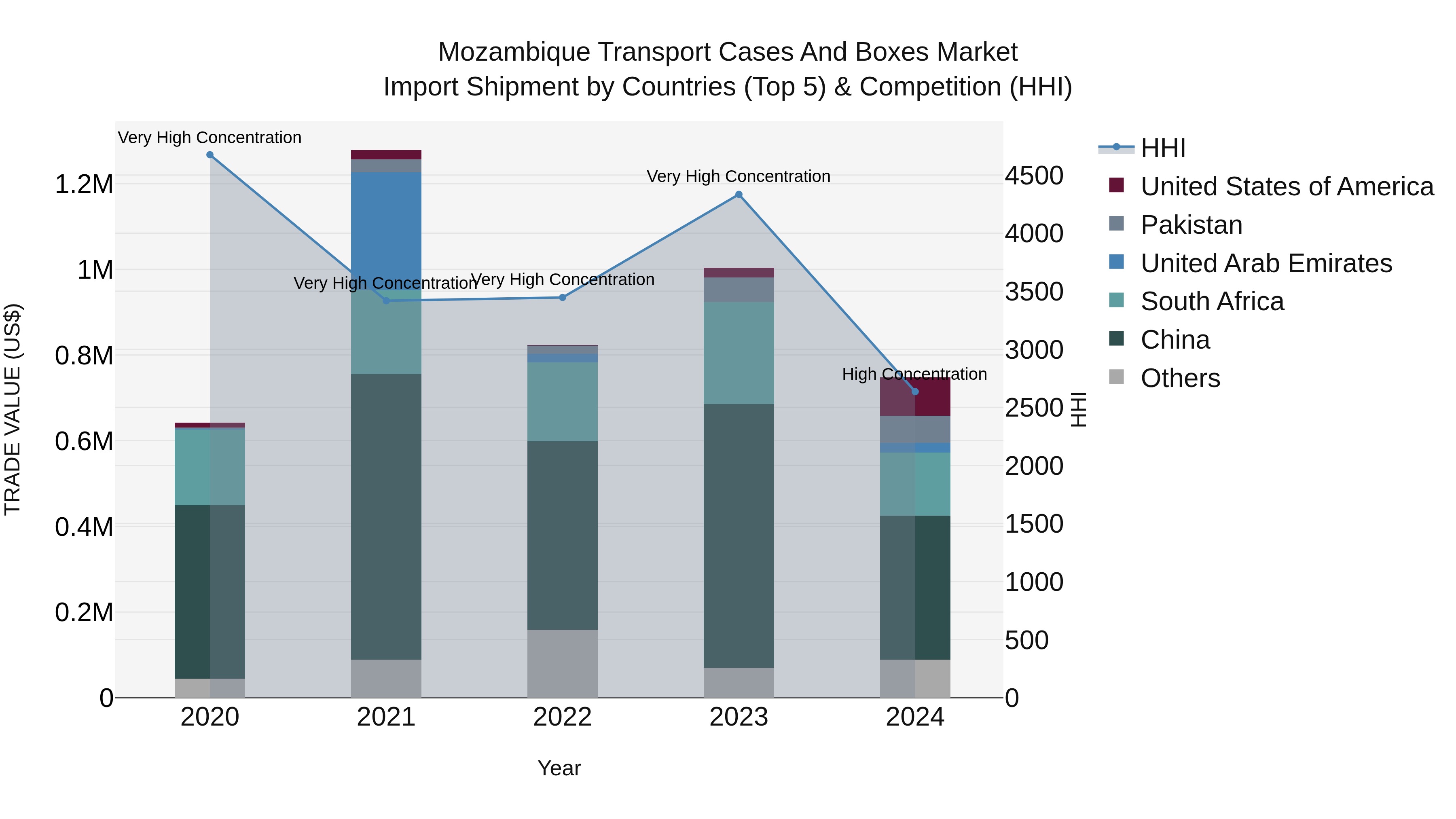 Mozambique Transport Cases and Boxes Market: Top 5 Importing Countries and Market Competition (HHI) Analysis