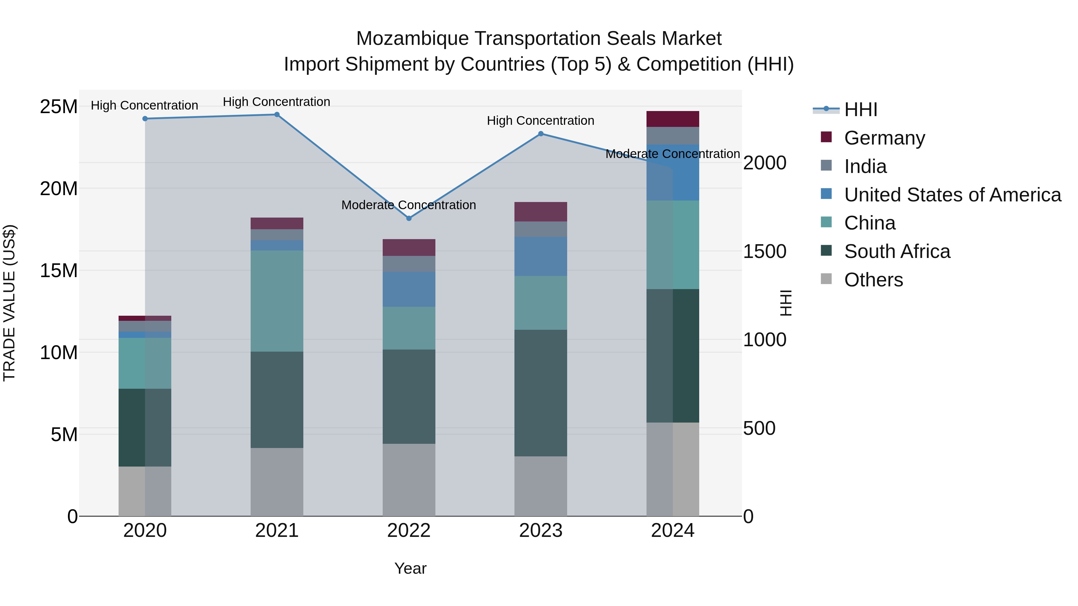 Mozambique Transportation Seals Market: Top 5 Importing Countries and Market Competition (HHI) Analysis