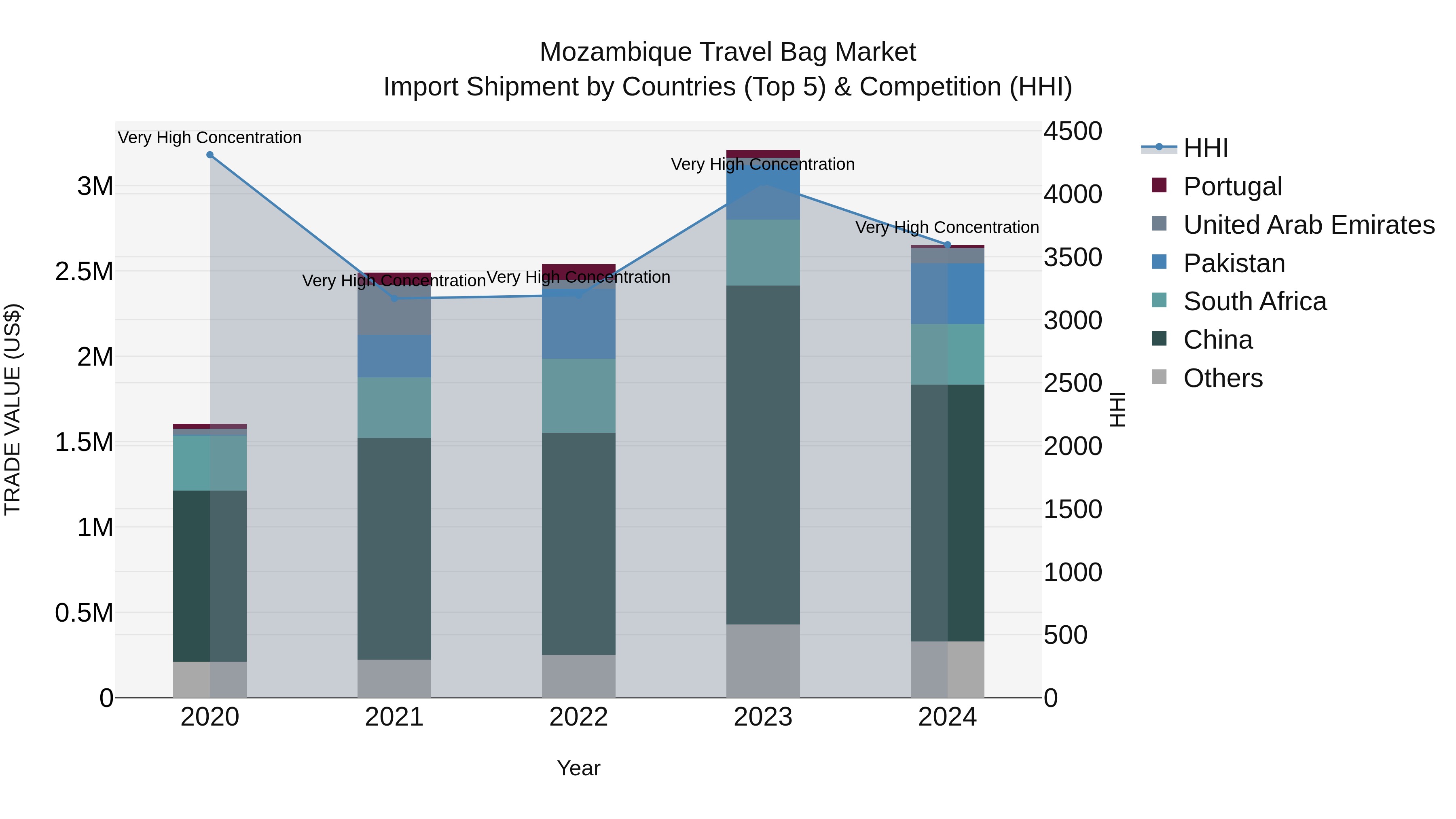 Mozambique Travel Bag Market: Top 5 Importing Countries and Market Competition (HHI) Analysis