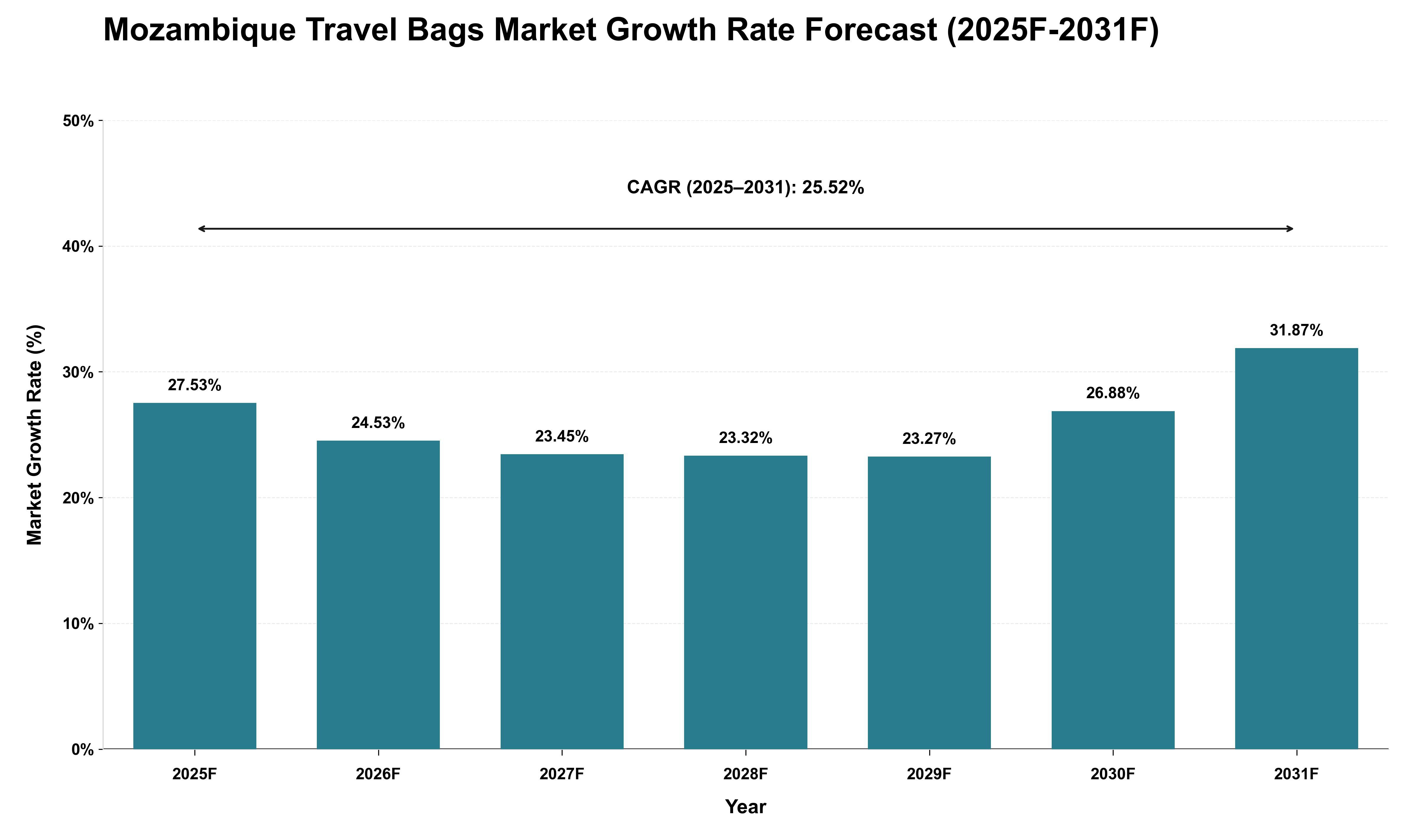 Mozambique Travel Bags Market Growth Rate Analysis (2025 - 2031)