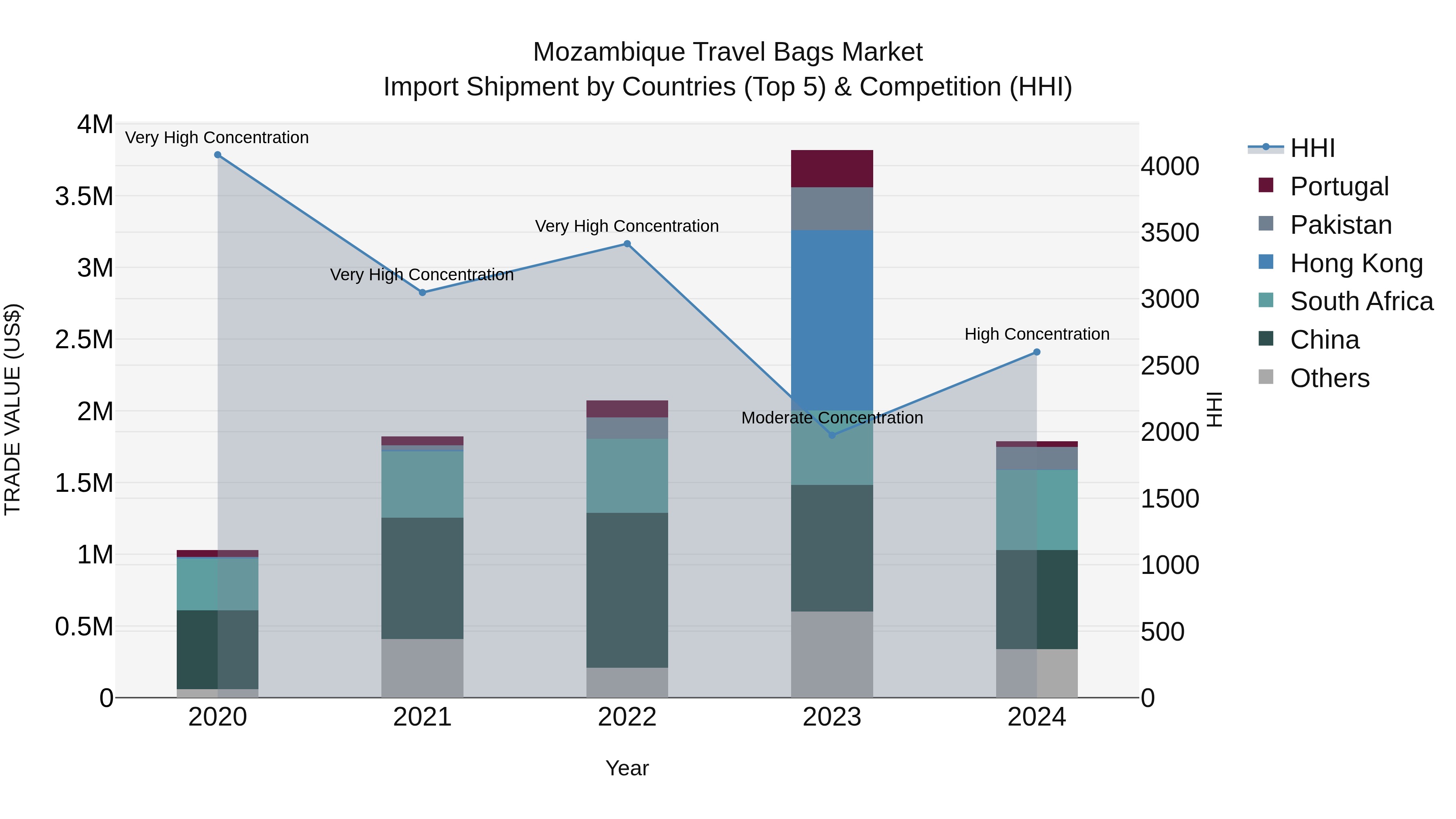Mozambique Travel Bags Market: Top 5 Importing Countries and Market Competition (HHI) Analysis