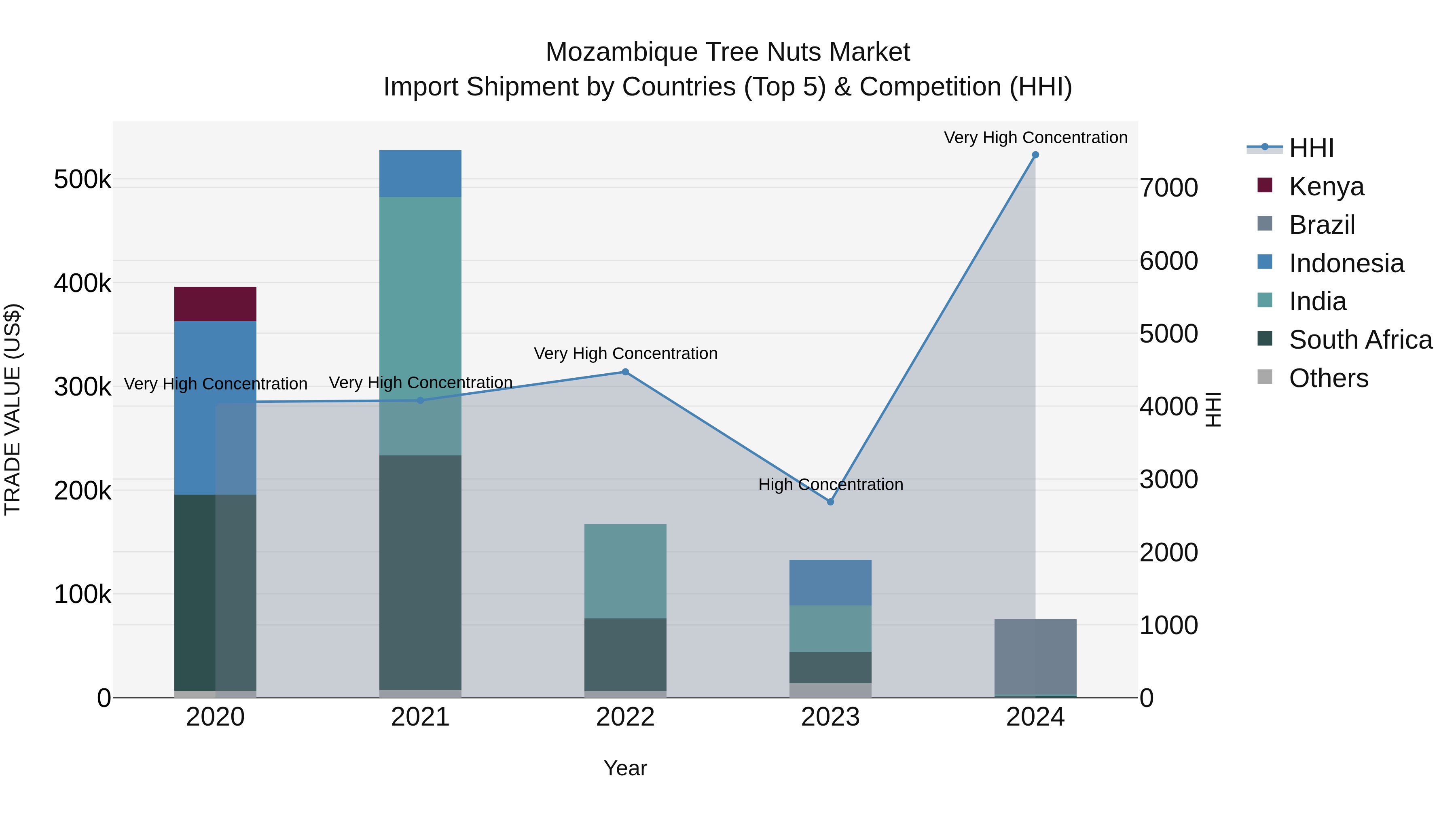 Mozambique Tree Nuts Market: Top 5 Importing Countries and Market Competition (HHI) Analysis