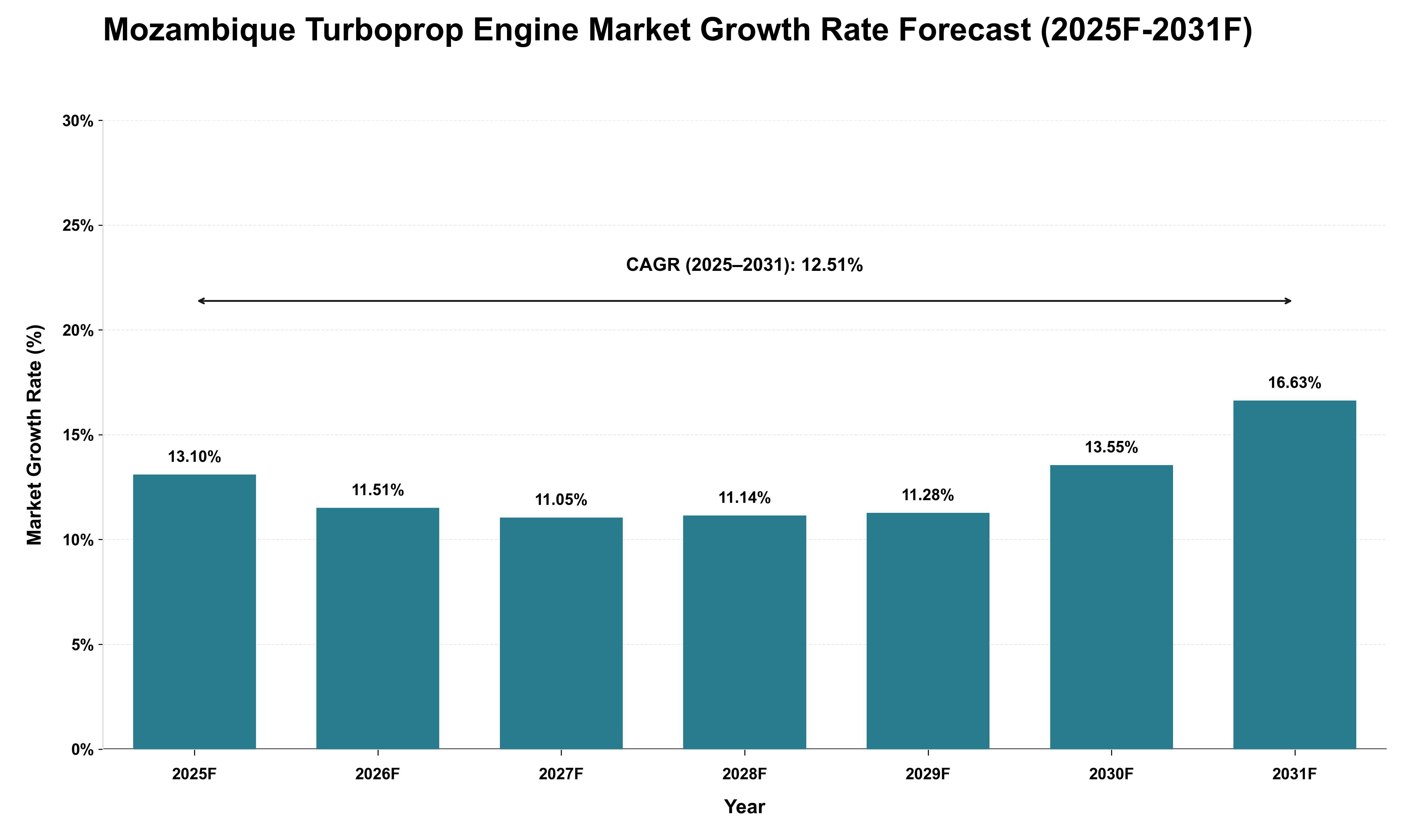 Mozambique Turboprop Engine Market Growth Rate Analysis (2025 - 2031)