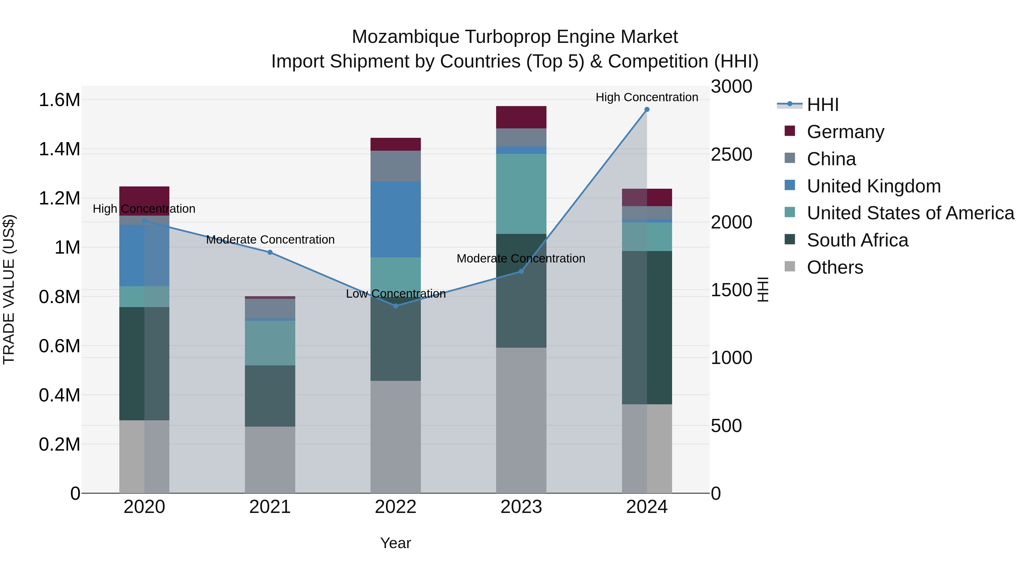 Mozambique Turboprop Engine Market: Top 5 Importing Countries and Market Competition (HHI) Analysis