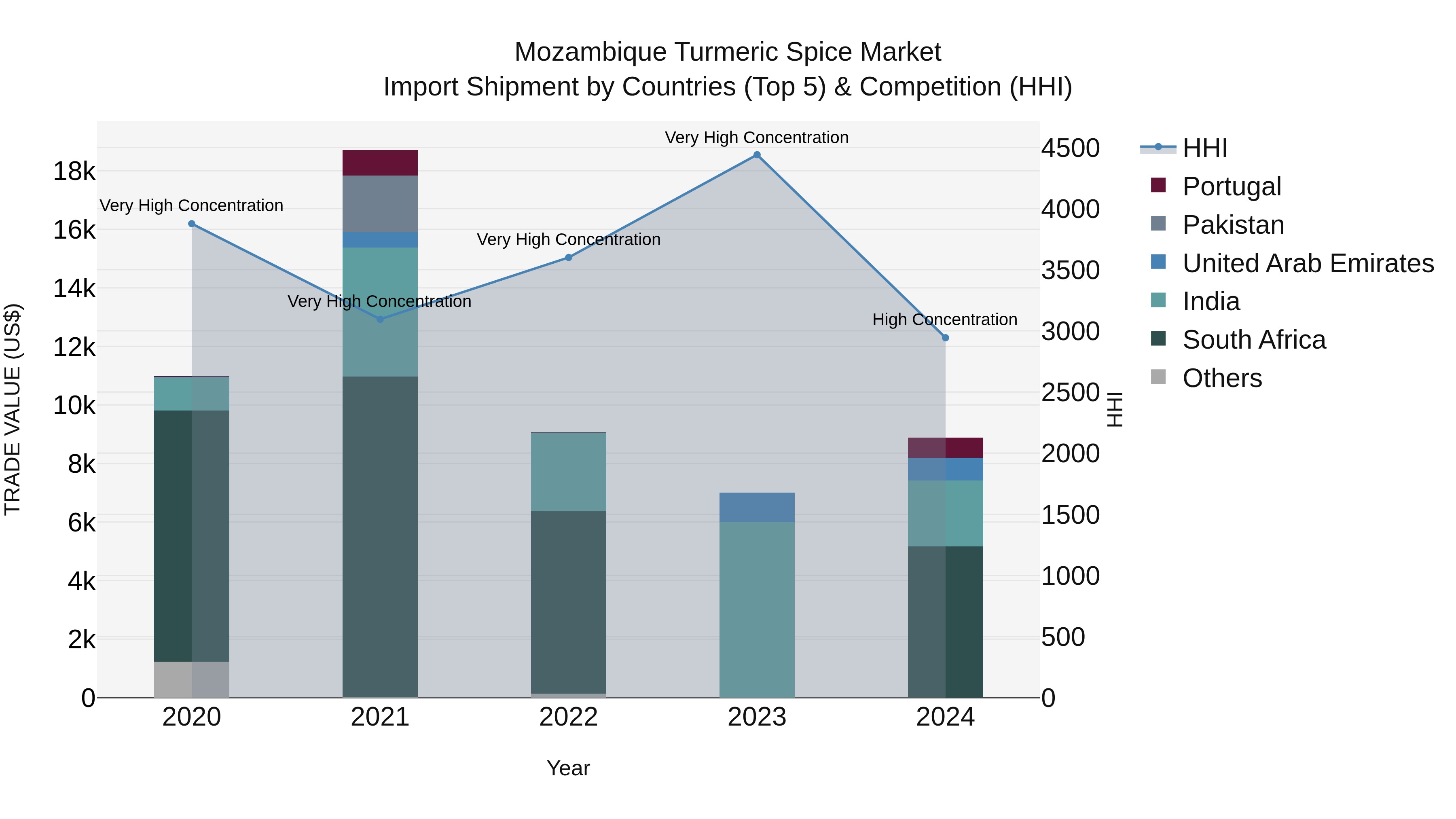 Mozambique Turmeric Spice Market: Top 5 Importing Countries and Market Competition (HHI) Analysis