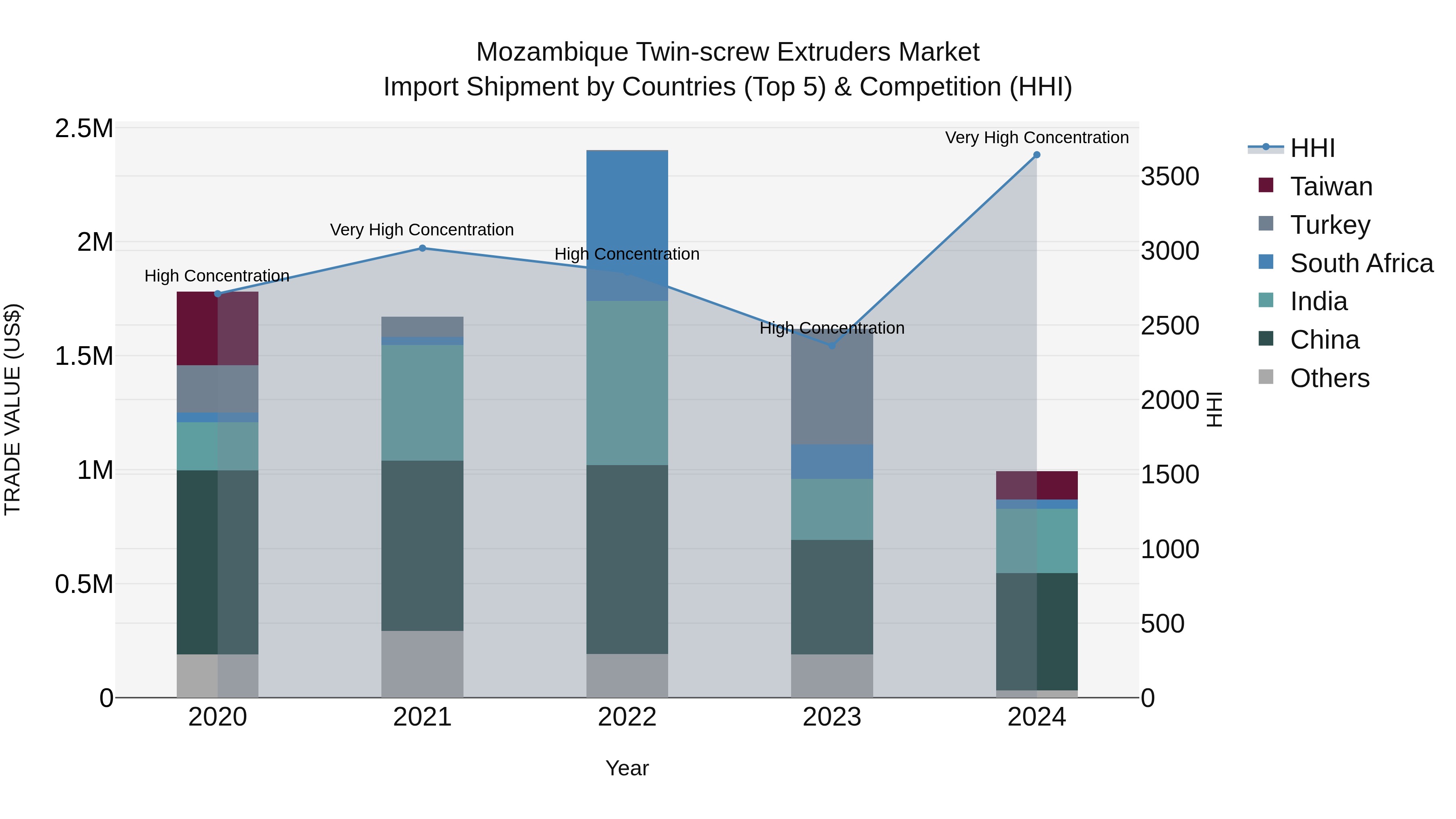 Mozambique Twin-screw Extruders Market: Top 5 Importing Countries and Market Competition (HHI) Analysis