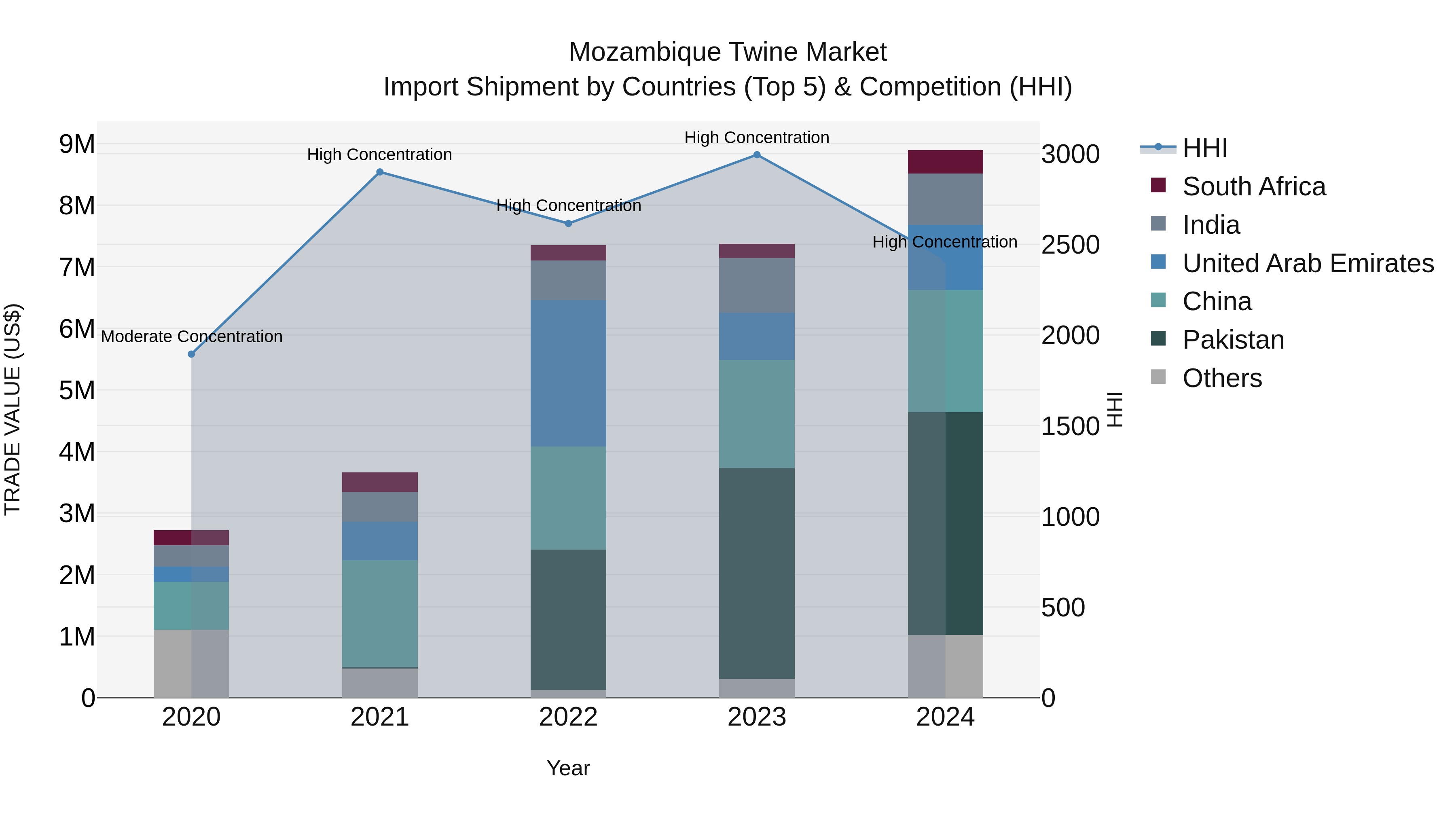 Mozambique Twine Market: Top 5 Importing Countries and Market Competition (HHI) Analysis