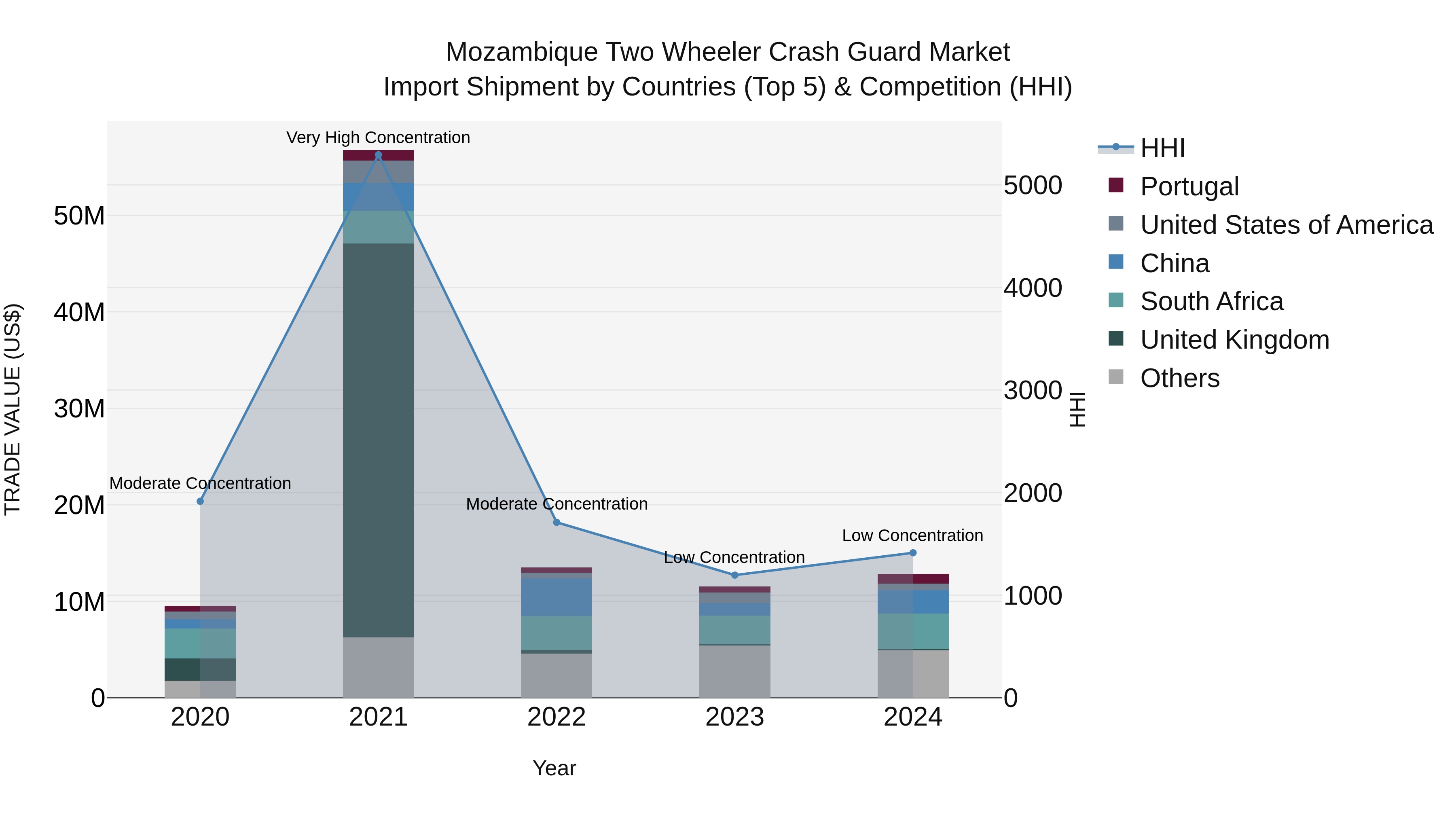 Mozambique Two Wheeler Crash Guard Market: Top 5 Importing Countries and Market Competition (HHI) Analysis