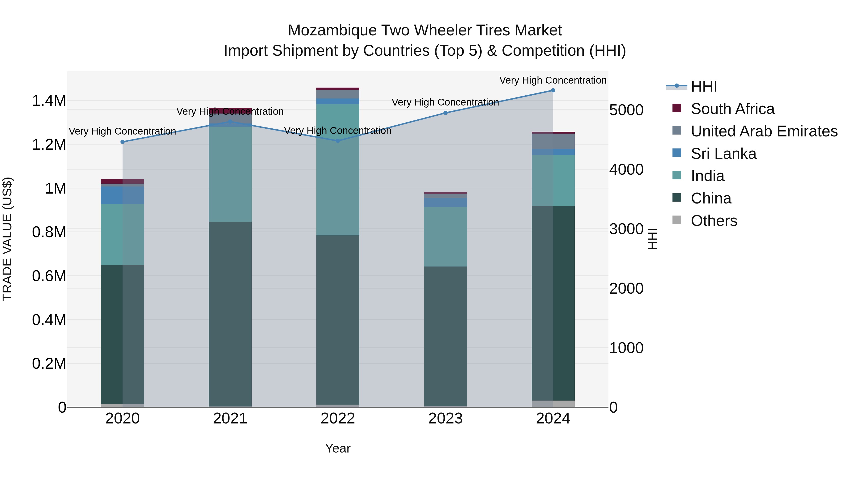 Mozambique Two Wheeler Tires Market: Top 5 Importing Countries and Market Competition (HHI) Analysis