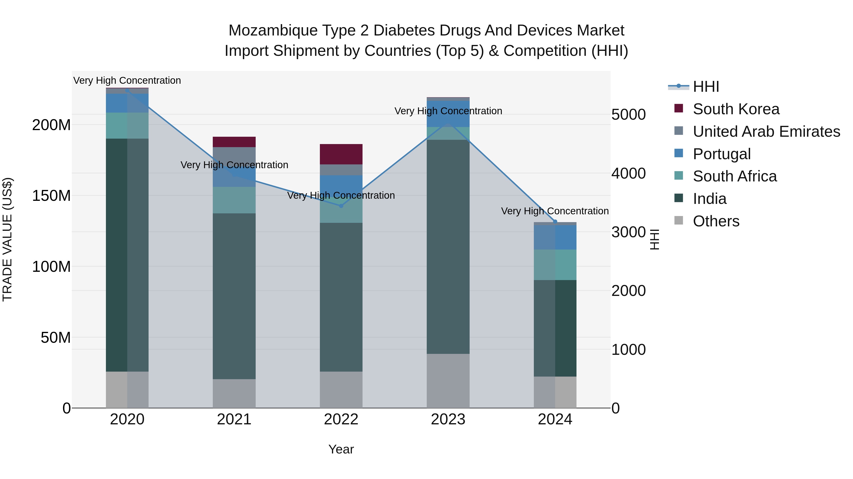Mozambique Type 2 Diabetes Drugs and Devices Market: Top 5 Importing Countries and Market Competition (HHI) Analysis