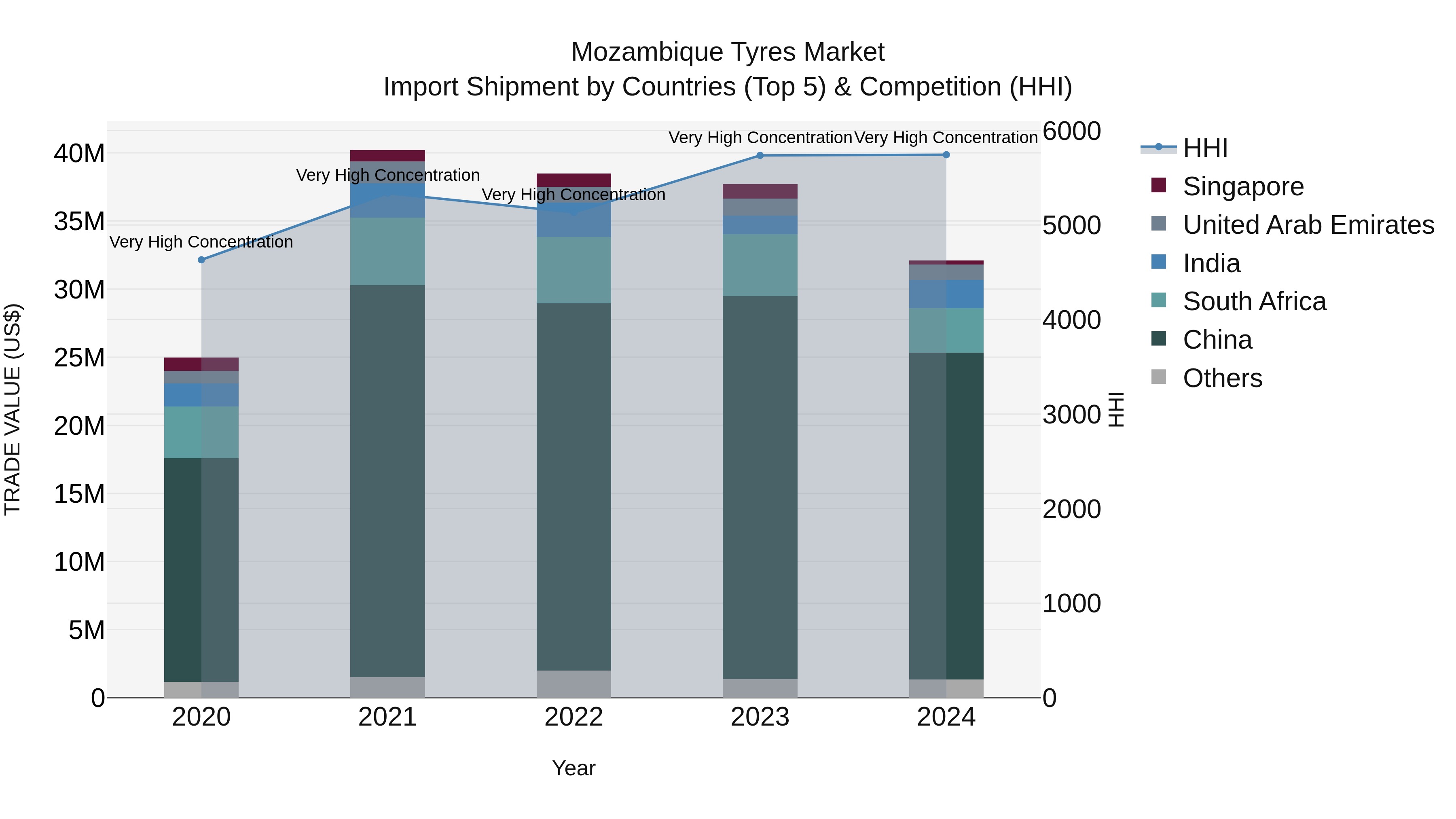 Mozambique Tyres Market: Top 5 Importing Countries and Market Competition (HHI) Analysis