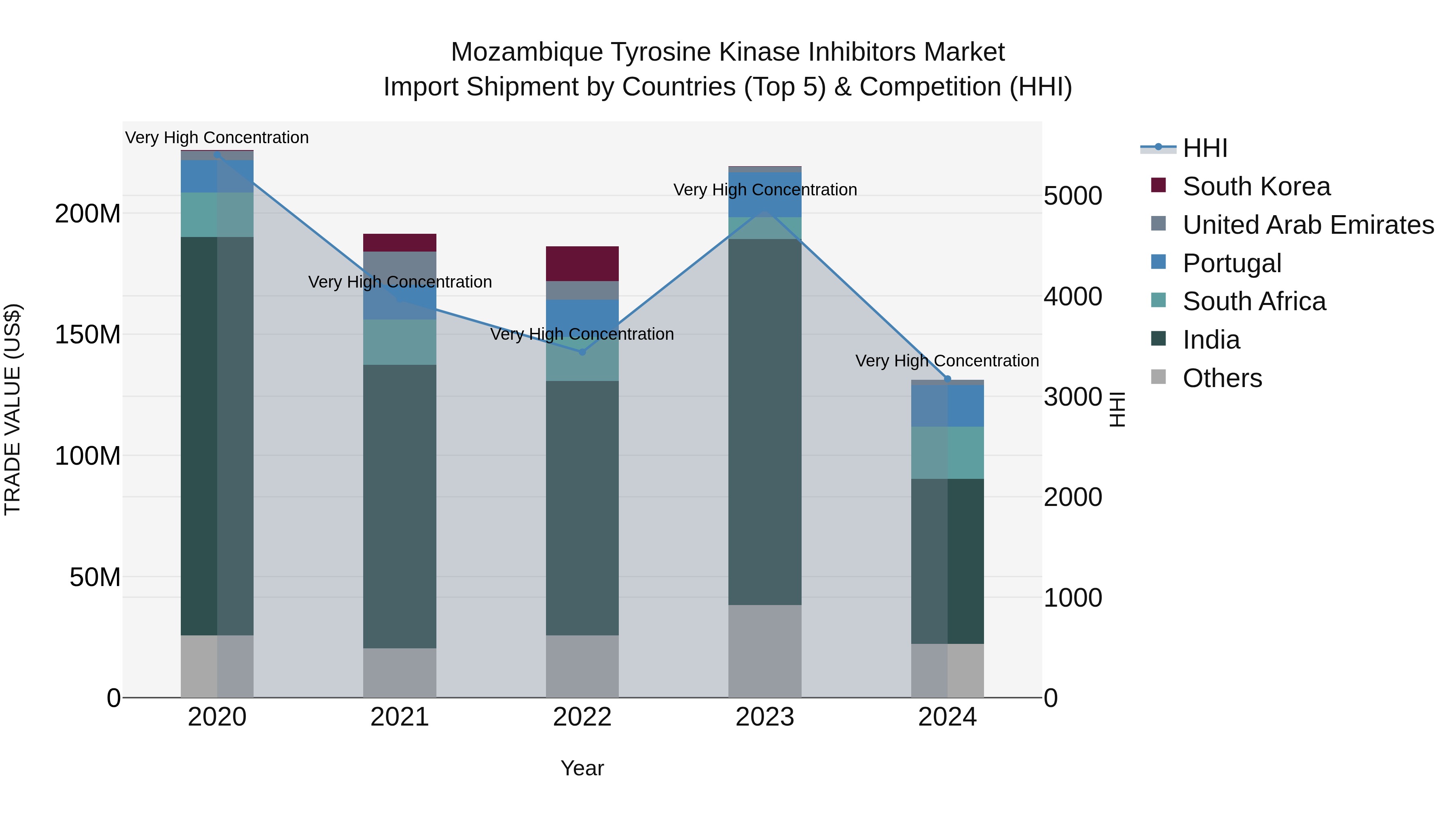 Mozambique Tyrosine Kinase Inhibitors Market: Top 5 Importing Countries and Market Competition (HHI) Analysis