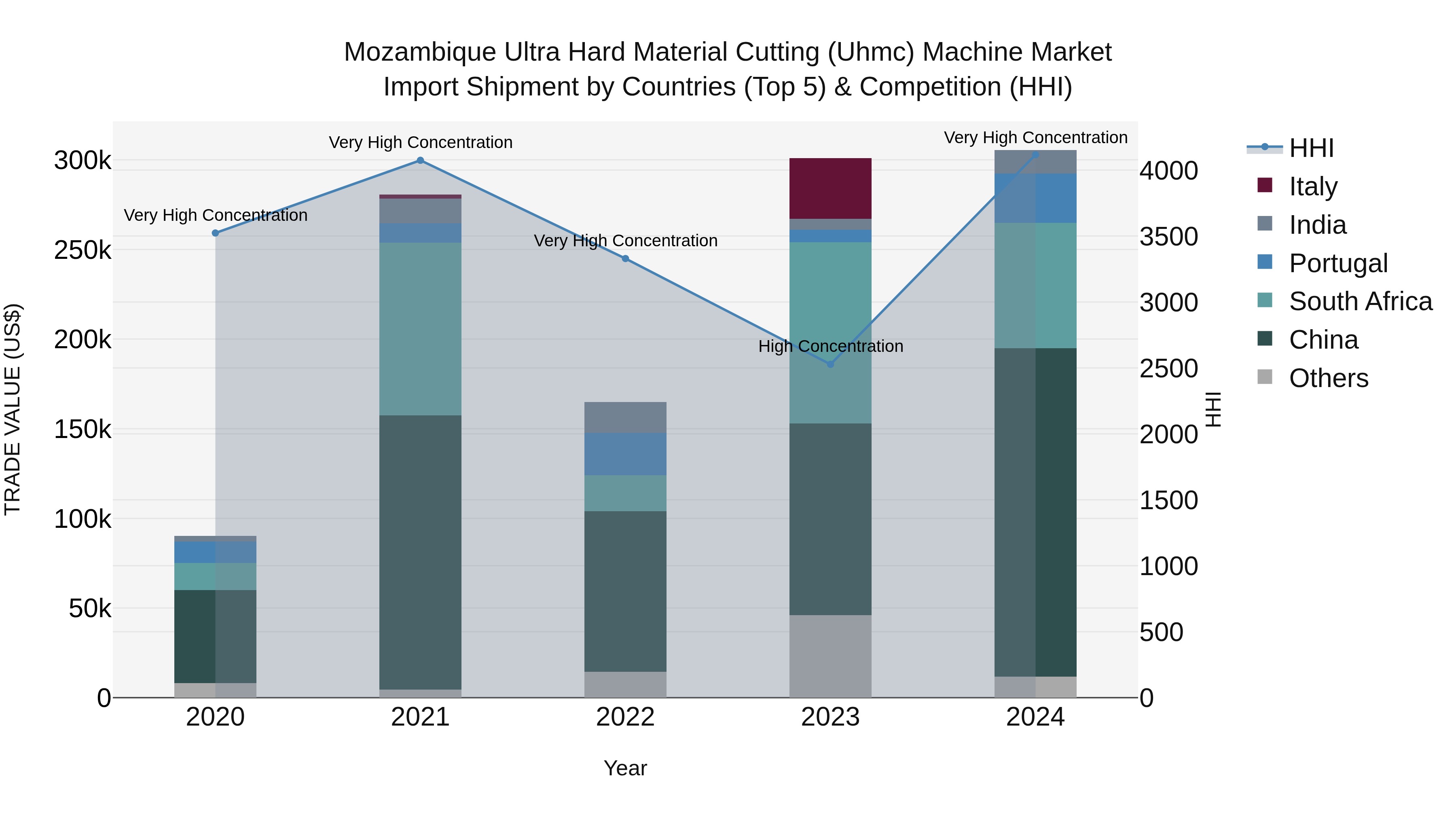 Mozambique Ultra Hard Material Cutting (Uhmc) Machine Market: Top 5 Importing Countries and Market Competition (HHI) Analysis
