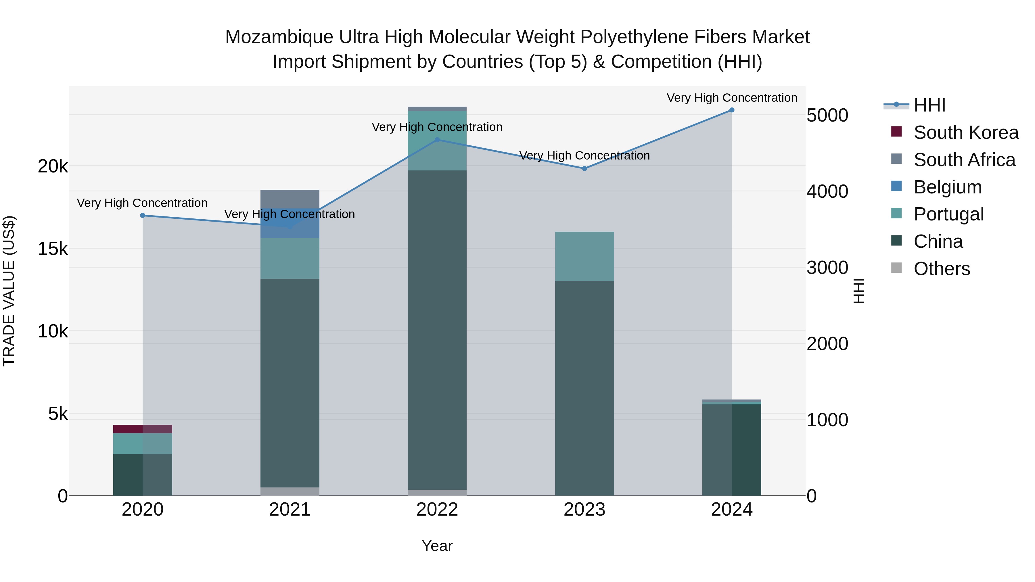 Mozambique Ultra High Molecular Weight Polyethylene Fibers Market: Top 5 Importing Countries and Market Competition (HHI) Analysis