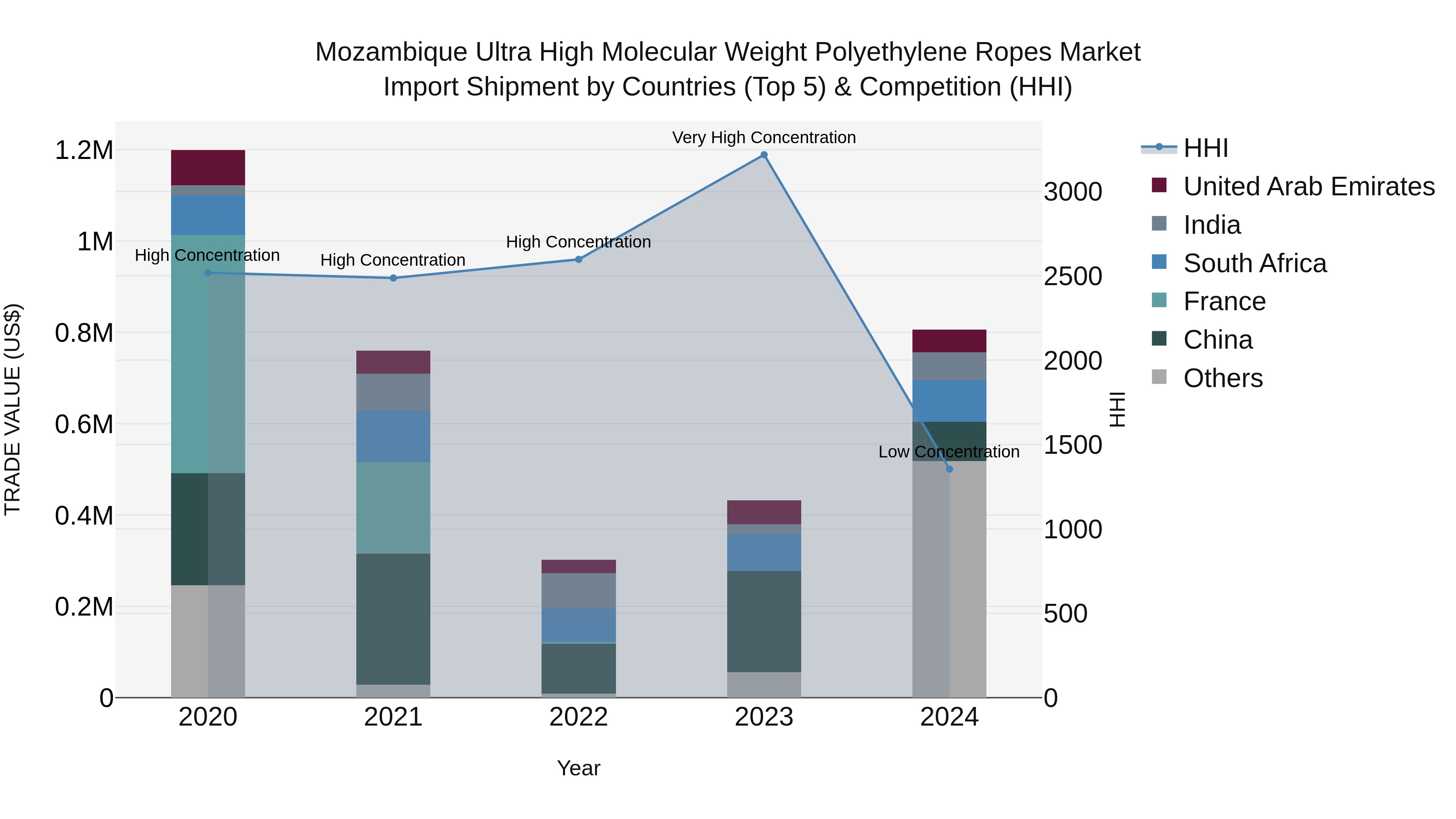Mozambique Ultra High Molecular Weight Polyethylene Ropes Market: Top 5 Importing Countries and Market Competition (HHI) Analysis