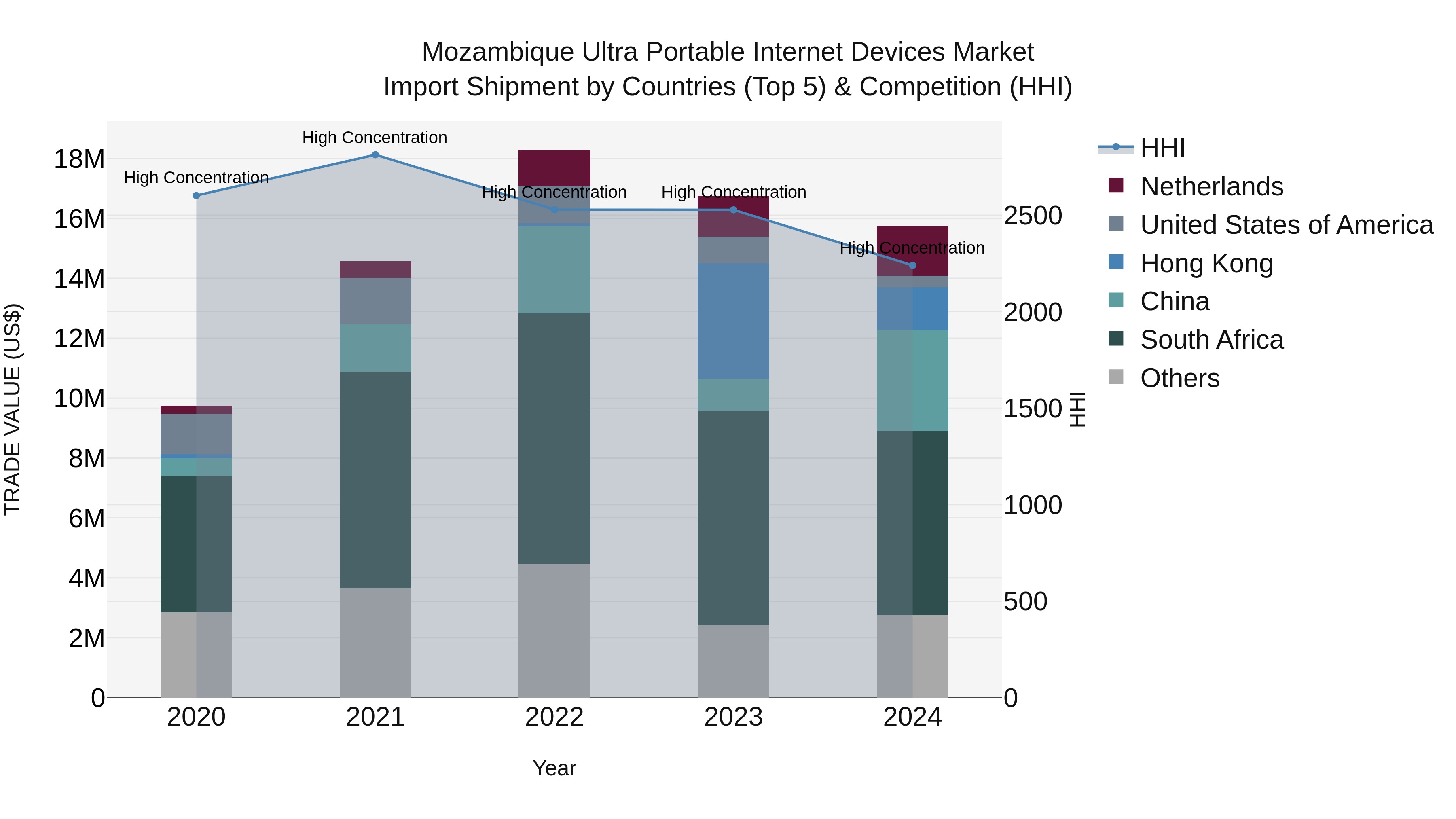 Mozambique Ultra Portable Internet Devices Market: Top 5 Importing Countries and Market Competition (HHI) Analysis