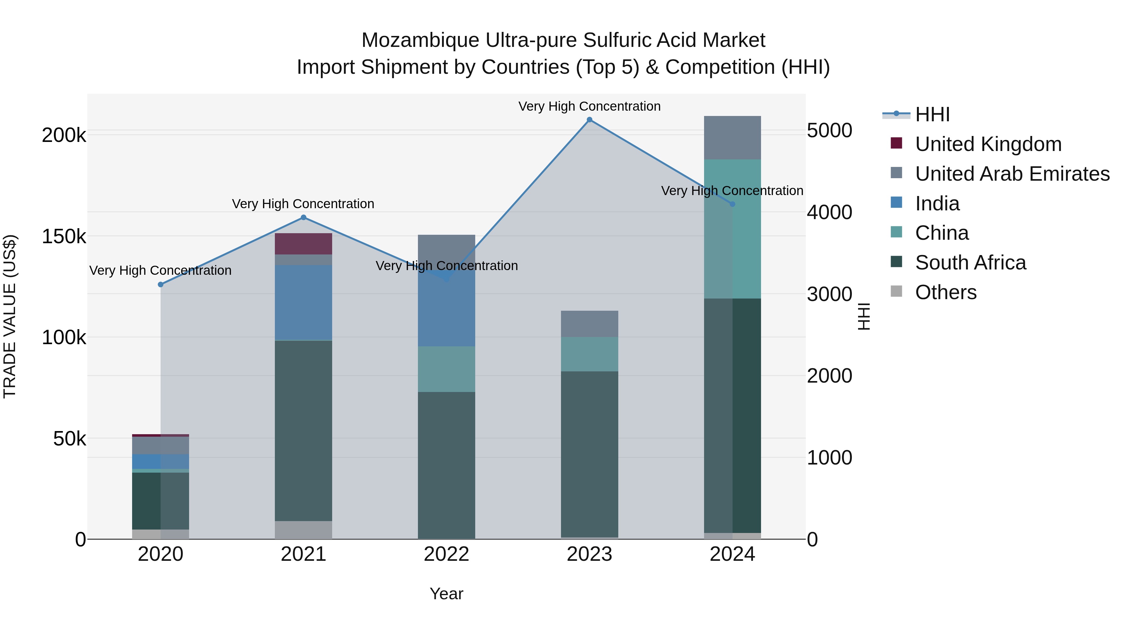 Mozambique Ultra-pure Sulfuric Acid Market: Top 5 Importing Countries and Market Competition (HHI) Analysis