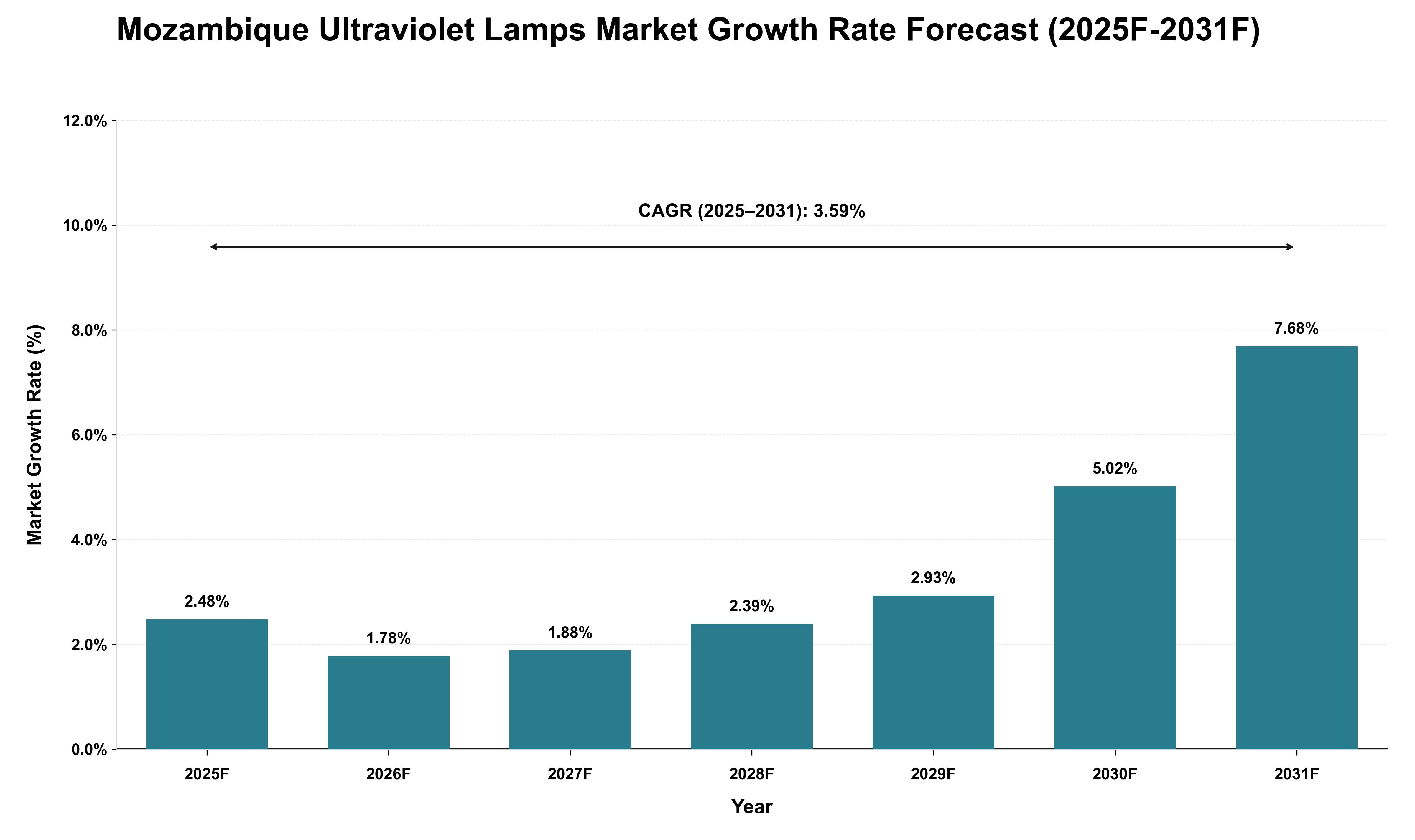 Mozambique Ultraviolet Lamps Market Growth Rate Analysis (2025 - 2031)
