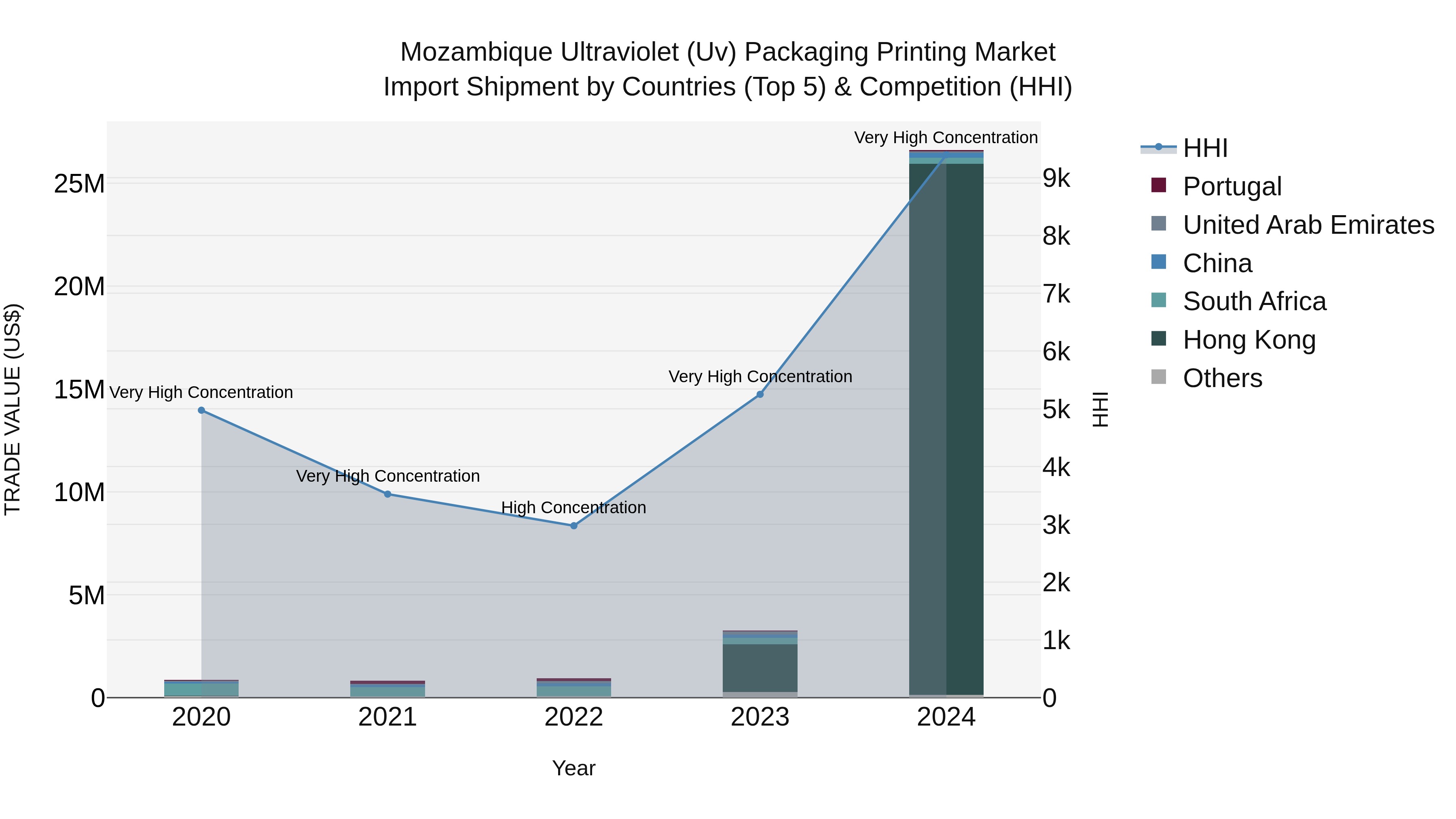 Mozambique Ultraviolet (Uv) Packaging Printing Market: Top 5 Importing Countries and Market Competition (HHI) Analysis