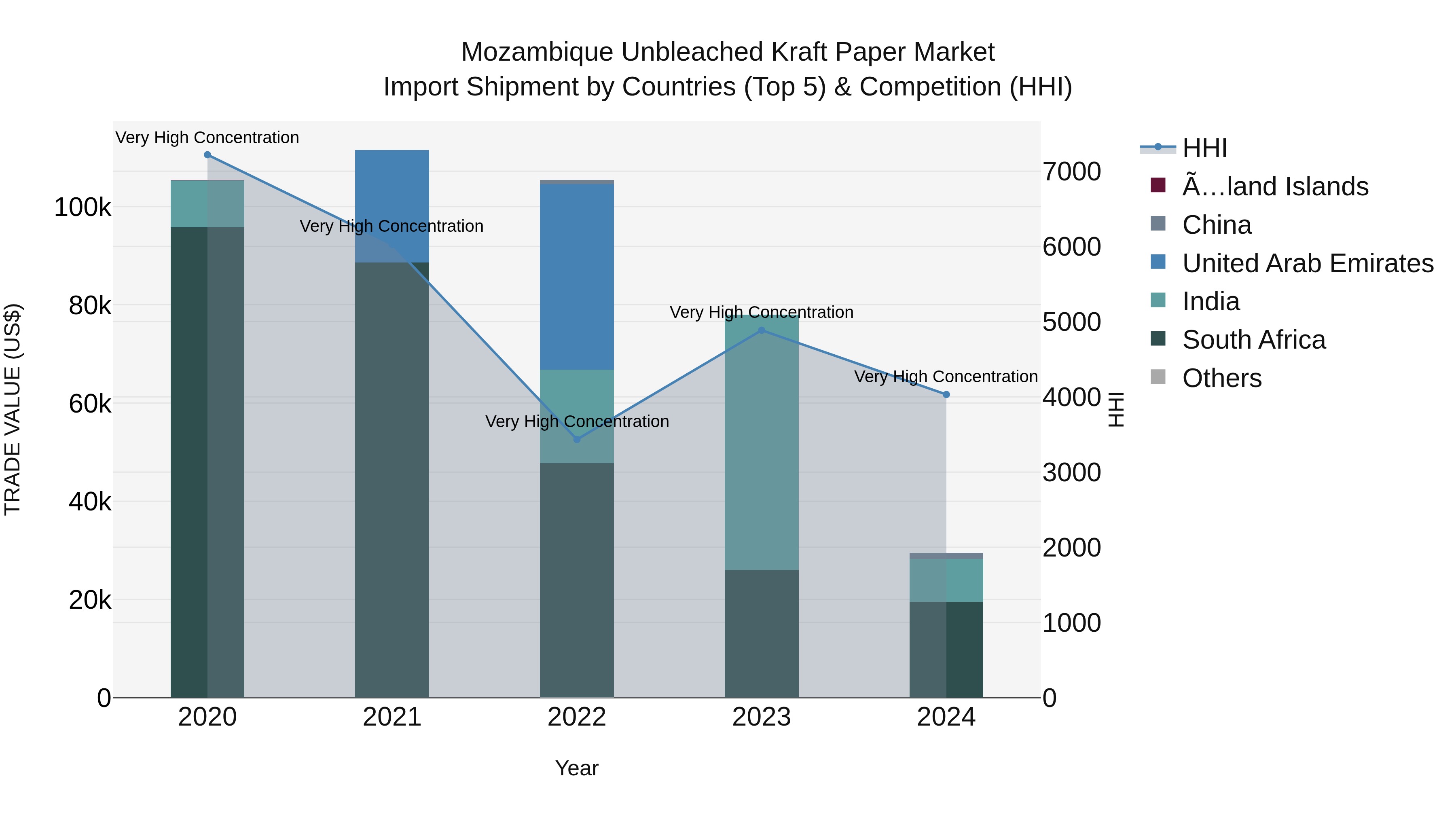 Mozambique Unbleached Kraft Paper Market: Top 5 Importing Countries and Market Competition (HHI) Analysis