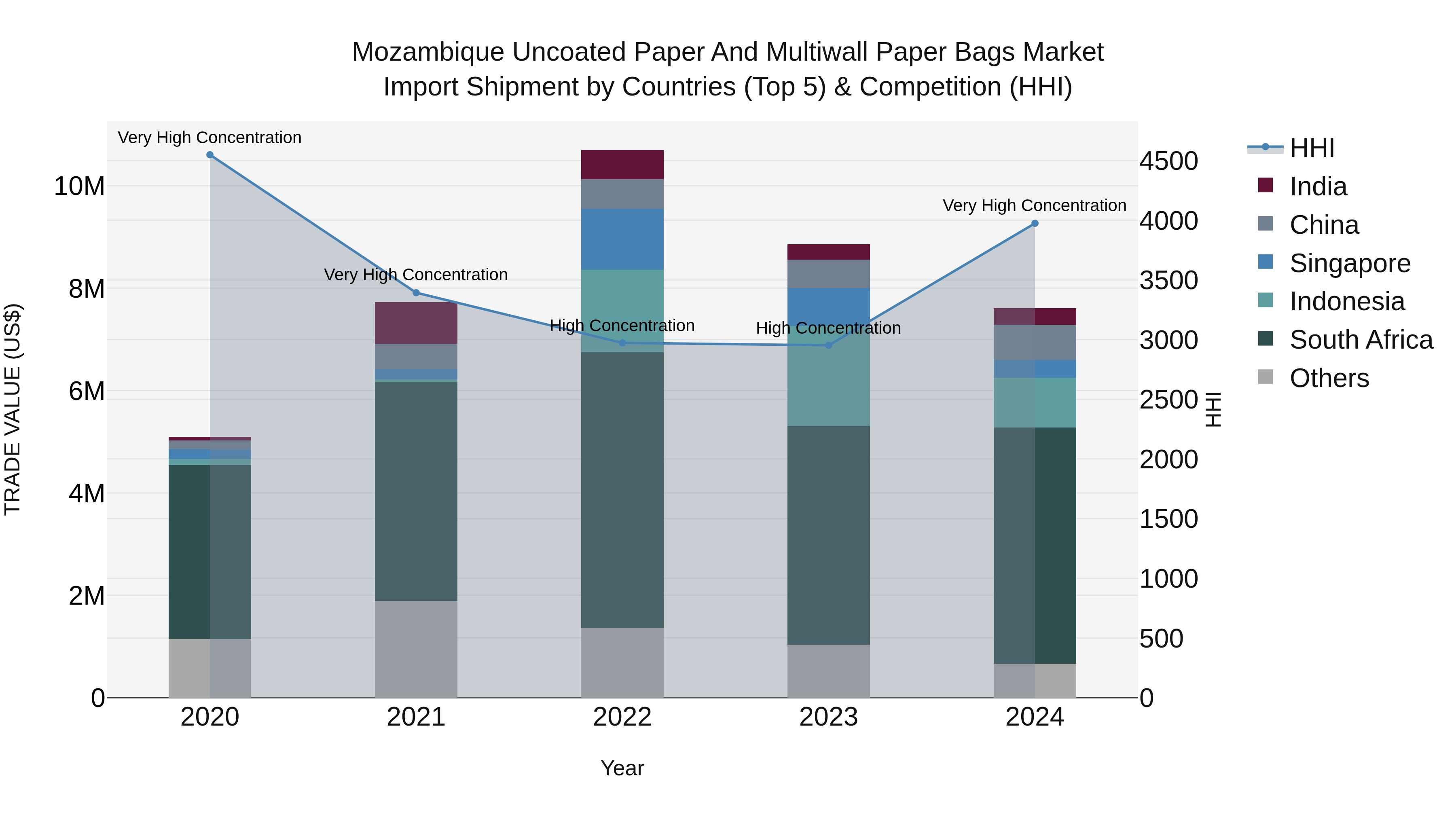 Mozambique Uncoated Paper and Multiwall Paper Bags Market: Top 5 Importing Countries and Market Competition (HHI) Analysis